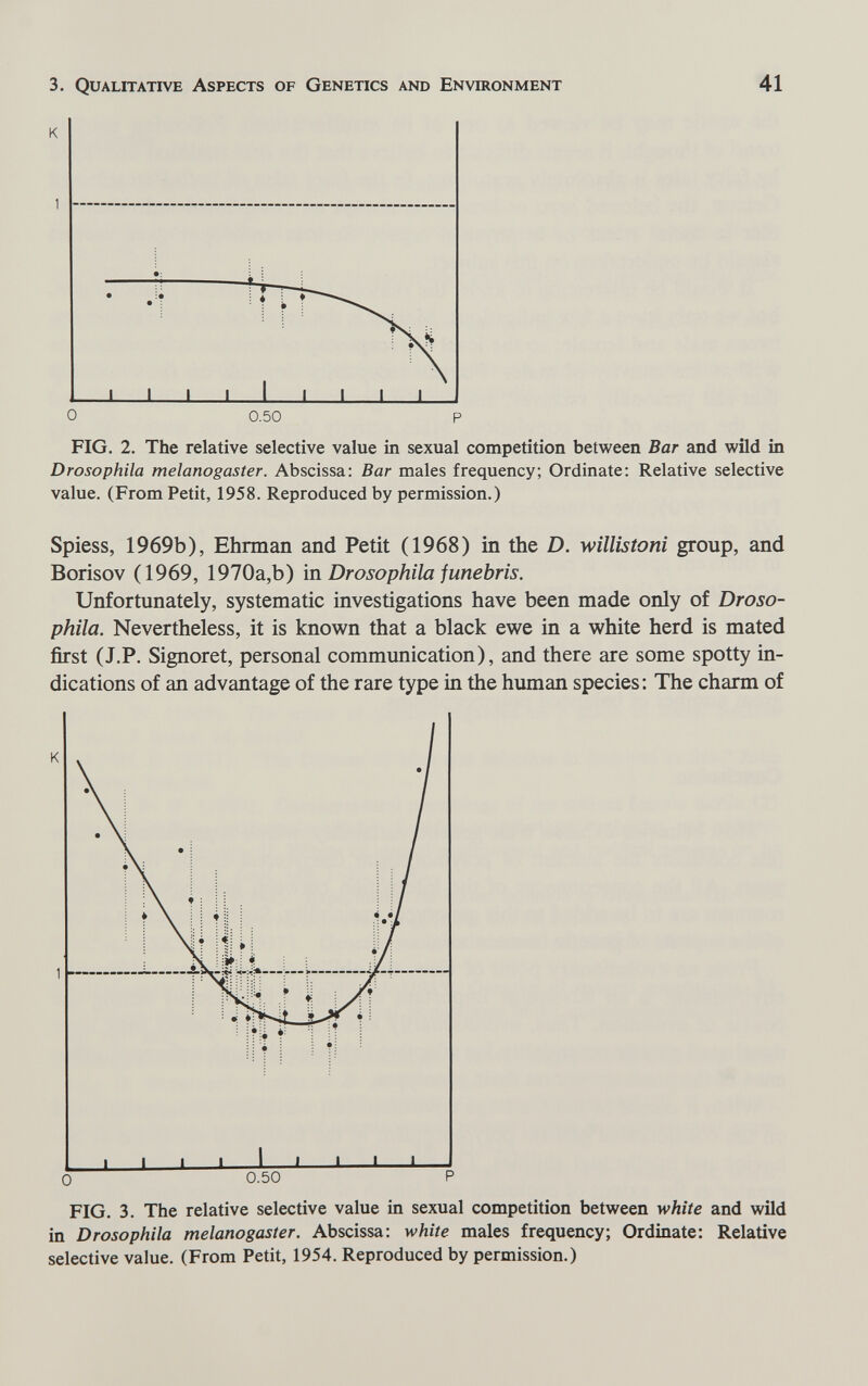 3. Qualitative Aspects of Genetics and Environment 41 Drosophila melanogaster. Abscissa: Bar males frequency; Ordinate; Relative selective value. (From Petit, 1958. Reproduced by permission.) Spiess, 1969b), Ehrman and Petit (1968) in the D. willistoni group, and Borisov (1969, 1970a,b) in Drosophila funebris. Unfortunately, systematic investigations have been made only of Droso¬ phila. Nevertheless, it is known that a black ewe in a white herd is mated first (J.P. Signoret, personal communication), and there are some spotty in¬ dications of an advantage of the rare type in the human species: The charm of in Drosophila melanogaster. Abscissa: white males frequency; Ordinate: Relative selective value. (From Petit, 1954. Reproduced by permission.)
