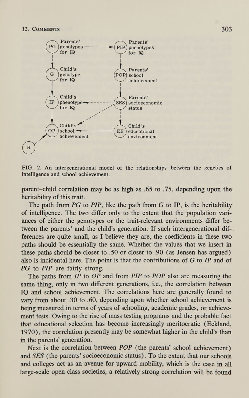 12. Comments 303 0 Parents' genotypes — for IQ I I è Child's genotype for IQ 0 Child's phenotype-* for IQ Child's OP ) school achievement Parents' PIPj phenotypes for IQ é Parents' school achievement Parents' SES) socioeconomic status Child's { EE j educational —environment FIG. 2. An intergenerational model of the relationships between the genetics of intelligence and school achievement. parent-child correlation may be as high as .65 to .75, depending upon the heritability of this trait. The path from PG to P/P, like the path from G to IP, is the heritability of intelligence. The two differ only to the extent that the population vari¬ ances of either the genotypes or the trait-relevant environments differ be¬ tween the parents' and the child's generation. If such intergenerational dif¬ ferences are quite small, as I believe they are, the coefficients in these two paths should be essentially the same. Whether the values that we insert in these paths should be closer to .50 or closer to .90 (as Jensen has argued) also is incidental here. The point is that the contributions of G to /Р and of PG to P/P are fairly strong. The paths from /Р to OP and from P/P to POP also are measuring the same thing, only in two different generations, i.e., the correlation between IQ and school achievement. The correlations here are generally found to vary from about .30 to .60, depending upon whether school achievement is being measured in terms of years of schooling, academic grades, or achieve¬ ment tests. Owing to the rise of mass testing programs and the probable fact that educational selection has become increasingly meritocratic (Eckland, 1970), the correlation presently may be somewhat higher in the child's than in the parents' generation. Next is the correlation between POP (the parents' school achievement) and SES (the parents' socioeconomic status). To the extent that our schools and colleges act as an avenue for upward mobility, which is the case in all large-scale open class societies, a relatively strong correlation will be found