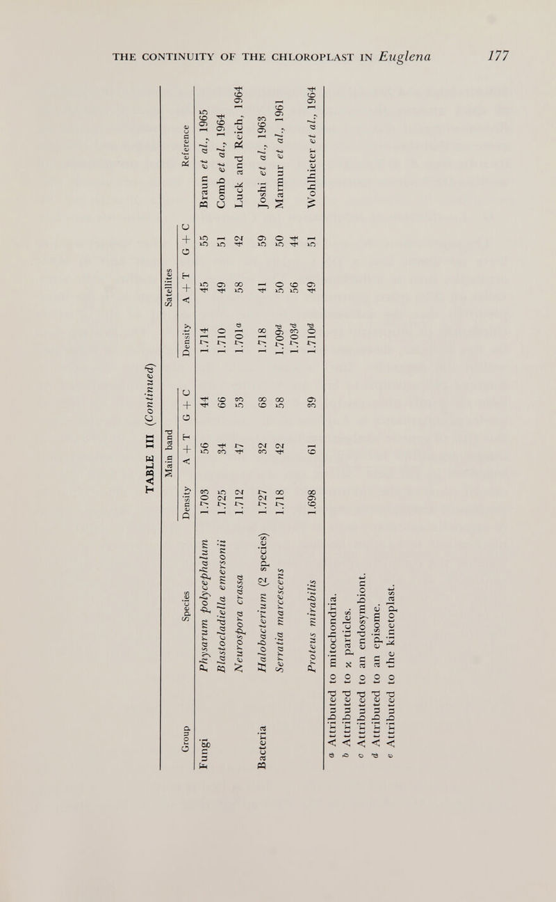 THE CONTINUITY OF THE CHLOROPLAST IN Euglena ni (Л и + о H + < -d s Xi Й c3 и + о H + < a со a 3 о о s l-H 1С to ^ от -C Ol ¡J  ^ ъ ^ ей « s- О ■I) ti s гЗ U 5 с 3 л и PQ и Х2 s о s s « -с; •ÇÎH о ■ÖH e о s к 'S «о ?-ч -с: йч о û:; о О) Sx и ■W .2¿ £ 2 о ю ^ сч сг> о ^ Ю Tt^ !>. 1Л со во хо СЧ о СЧГ ^ 1> 00 с 3 C^í сч со 1>- 00 Счг ^ 1> 1> о 00 СГ5 о «о к о •;íh <о о s <и Си с/э s .2 tí «3 -о о « а: со -о s Н«,) о Os {м V 'W U CS Р? а 'С О с о .!£ 1) о о <и л -гз - с у h с й, ^ О ^ V .ti 0-. (U s s g § -s о о о о о 4^ ^ ^ 4_1 ^ Tí тз 0:3 X) Qj qj qj 4^ о 'iiJ -W 4_> 3 3 3 3 3 •'S .'S 'С m П 'П 'С •W W W ^ W -W -W 4^ ^.J ^ <•<<<< tì fO о 'Ô «)