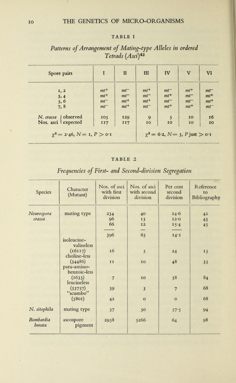 IO THE GENETICS OF MICRO-ORGANISMS TABLE I Patterns of Arrangement of Mating-type Alleles in ordered Tetrads (Asci)^^ TABLE 2 Frequencies of First- and Second-division Segregation
