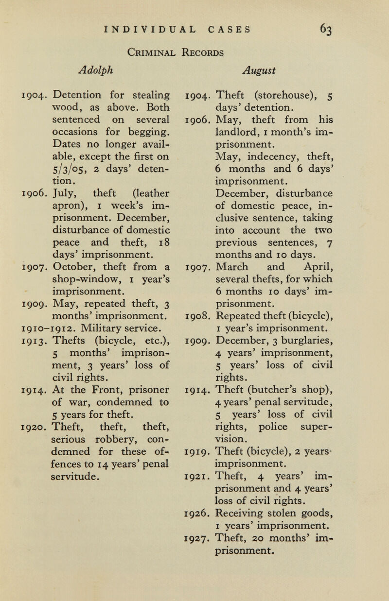 INDIVIDUAL CASES 63 Criminal Records Adolph 1904. Detention for stealing wood, as above. Both sentenced on several occasions for begging. Dates no longer avail¬ able, except the first on 5/3/05, 2 days' deten¬ tion. 1906. July, theft (leather apron), I week's im¬ prisonment. December, disturbance of domestic peace and theft, 18 days' imprisonment. 1907. October, theft from a shop-window, I year's imprisonment. 1909. May, repeated theft, 3 months' imprisonment. 1910-1912. Military service. 1913. Thefts (bicycle, etc.), 5 months' imprison¬ ment, 3 years' loss of civil rights. 1914. At the Front, prisoner of war, condemned to 5 years for theft. 1920. Theft, theft, theft, serious robbery, con¬ demned for these of¬ fences to 14 years' penal servitude. August 1904. Theft (storehouse), 5 days' detention. 1906. May, theft from his landlord, I month's im¬ prisonment. May, indecency, theft, 6 months and 6 days' imprisonment. December, disturbance of domestic peace, in¬ clusive sentence, taking into account the two previous sentences, 7 months and 10 days. 1907. March and April, several thefts, for which 6 months 10 days' im¬ prisonment. 1908. Repeated theft (bicycle), I year's imprisonment. 1909. December, 3 burglaries, 4 years' imprisonment, 5 years' loss of civil rights. 1914. Theft (butcher's shop), 4years' penal servitude, 5 years' loss of civil rights, police super¬ vision. 1919. Theft (bicycle), 2 years- imprisonment. 1921. Theft, 4 years' im¬ prisonment and 4 years' loss of civil rights. 1926. Receiving stolen goods, I years' imprisonment. 1927. Theft, 20 months' im¬ prisonment.