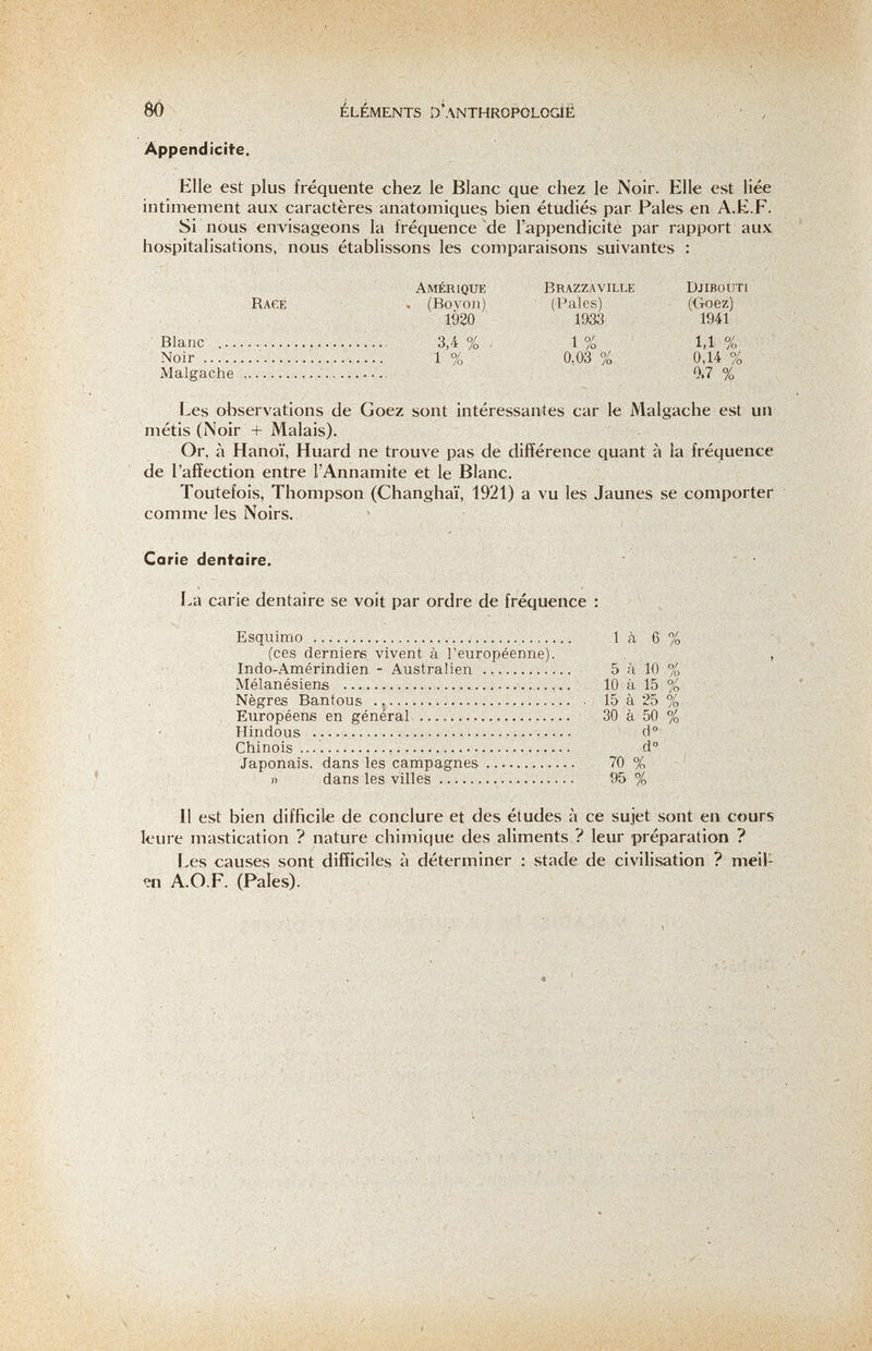 80 ELEMENTS D'anthropologie Appendicite. Elle est plus frequente chez le Blanc que chez le Noir. Elle est liée intimement aux caractères anatomiques bien étudiés par Pales en A.E.F. Si nous envisageons la fréquence de l'appendicite par rapport aux hospitalisations, nous établissons les comparaisons suivantes : Amérique Brazzaville Djibouti Rage . (Bovon) ' (Pales) (Goez) 1920 ' 1&3S . . 1941 ■ Blanc -     3,4 % . ' 1 % 1,1 % Noir '   1 % ■ 0,03 % • 0,14 % Malgache  ' 0f7 % Les observations de Goez sont intéressantes car le Malgache est un métis (ÎS'oir + Malais). Or, à Hanoï, Huard ne trouve pas de différence quant à la fréquence de l'affection entre l'Annamite et le Blanc. Toutefois, Thompson (Changhaï, 1921) a vu les Jaunes se comporte^ comme les Noirs. Carie dentaire. La carie dentaire se voit par ordre de fréquence : . Esquimo   l à 6 % (ces derniere, vivent à l'européenne). Indo-Amérindien - Australien   5 à 10 % Mélanésiens   10 à 15 % Nègres Bantous   , 15 à 25 % Européens en général.  30 à 50 % Hindous    d° Chinois ...... i    d Japonais, dans les campagnes  70 % » dans les villes   95 % Il est bien difficile de conclure et des études à ce sujet sont en cours leure mastication ? nature chimique des aliments ? leur préparation ? Les causes sont difficiles à déterminer : stade de civilisation ? meil- Ш A.O.F. (Pales).