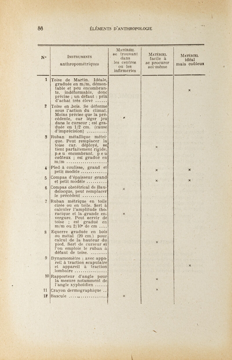 í 1 2 S 4 5 6 7 8 9 К И 12 ÉLÉMENTS D'anthropologie Instruments anthropométriques Toise de Martin. Idéale, graduée en m/m, démon¬ table et peu encombran¬ te, indéformable, donc précise ; un défaut ; prix d'achat très élevé — Toise en ,bois. Se déforme sous l'action du climat. Moins précise que la pré¬ cédente, car léger jeu dans le curseur ; est gra¬ duée en 1/2 cm. (cause d'imprécision)   Ruban métallique métri¬ que. Peut remplacer la toise car, déployé, se tient parfaitement rigide; peu encombrant, peu coûteux ; est gradué en m/m  Pied à coulisse, grand et petit modèle Compas d'épaisseur grand et petit modèle  Compas obstétrical de Bau- delocque, peut remplacer le précédent  Ruban métrique en toile cirée ou en toile. Sert à calculer l'amplitude tho- racique et la grande en¬ vergure. Peut servir de toise ; est gradué en m/m ou 2/10° de cm Equerre graduée en bois ou métal (20 cm.) pour calcul de la hauteur du pied. Sert de curseur si l'on emploie le ruban à défaut de toise Dynamomètre ; avec appa¬ reil à traction scapulaire et appareil à traction lombaire Rapporteur d'angle pour la mesure notamment de l'angle xyphoïdien Crayon dermographique .. Bascule   Matériel se trouvant dans les centres ou les infirmeries Matériel facile à se procurer soi-même