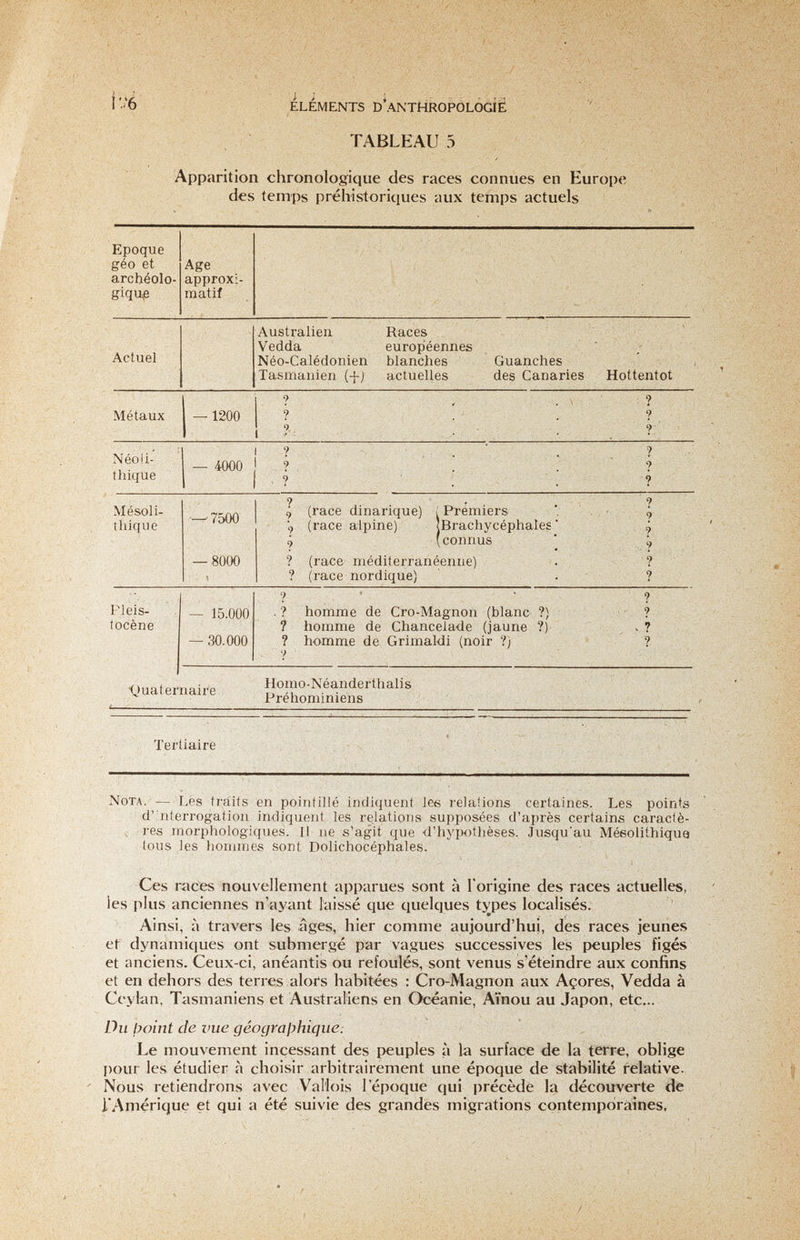 ÉLÉMENTS D^ANTHROPOLOGÎË TABLEAU 5 Apparition chronologique des races connues en Europe des temps préhistoriques aux temps actuels •Quaternaire Homo-Néanderthalis Préhominiens Tertiaire Nota. — Lés traits en pointillé indiquent les relations certaines. Les points d''nterrogation indiquent les relations supposées d'après certains caractè- ^ res morphologiques. Il ne s'agit que d'hypothèses. Jusqu'au Méeolithiqua tous les hommes sont Dolichocéphales. Ces races nouvellement apparues sont à l'origine des races actuelles, les plus anciennes n'ayant laissé que quelques tj/pes localisés. Ainsi, à travers les âges, hier comme aujourd'hui, des races jeunes et dynamiques ont submergé par vagues successives les peuples figés et anciens. Ceux-ci, anéantis ou refoulés, sont venus s'éteindre aux confins et en dehors des terres alors habitées : Cro-Magnon aux Açores, Vedda à Ceylan, Tasmaniens et Australiens en Océanie, Aïnou au Japon, etc... Du jjoint de vue géograjjhique. Le mouvement incessant des peuples à la surface de la terre, oblige I)our les étudier à choisir arbitrairement une époque de stabilité relative. Nous retiendrons avec Vallois l'époque qui précède la découverte de l'Amérique et qui a été suivie des grandes migrations contemporaines,