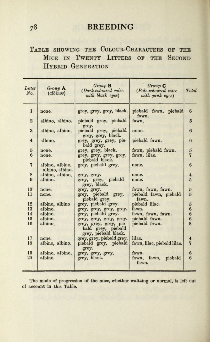 78 BREEDING Table showing the Colour-Characters of the Mice in Twenty Litters of the Second Hybrid Generation The mode of progression of the mice, whether waltzing or normal, is left out of account in this Table,