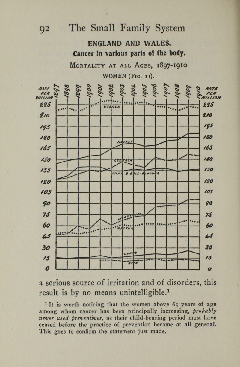 92 The Small Family System ENGLAND AND WALES. Cancer in various parts of the body. Mortality at all Ages, 1897-1910 WOMEN (Fig. h). Ч b^râfo. 2ÍS a serious source of irritation and of disorders, this result is by no means unintelligible.^ 1 It is worth noticing that the women above 65 years of age among whom cancer has been principally increasing, probably never used preventives, as their child-bearing period must have ceased before the practice of prevention became at all general. This goes to confirm the statement just made.