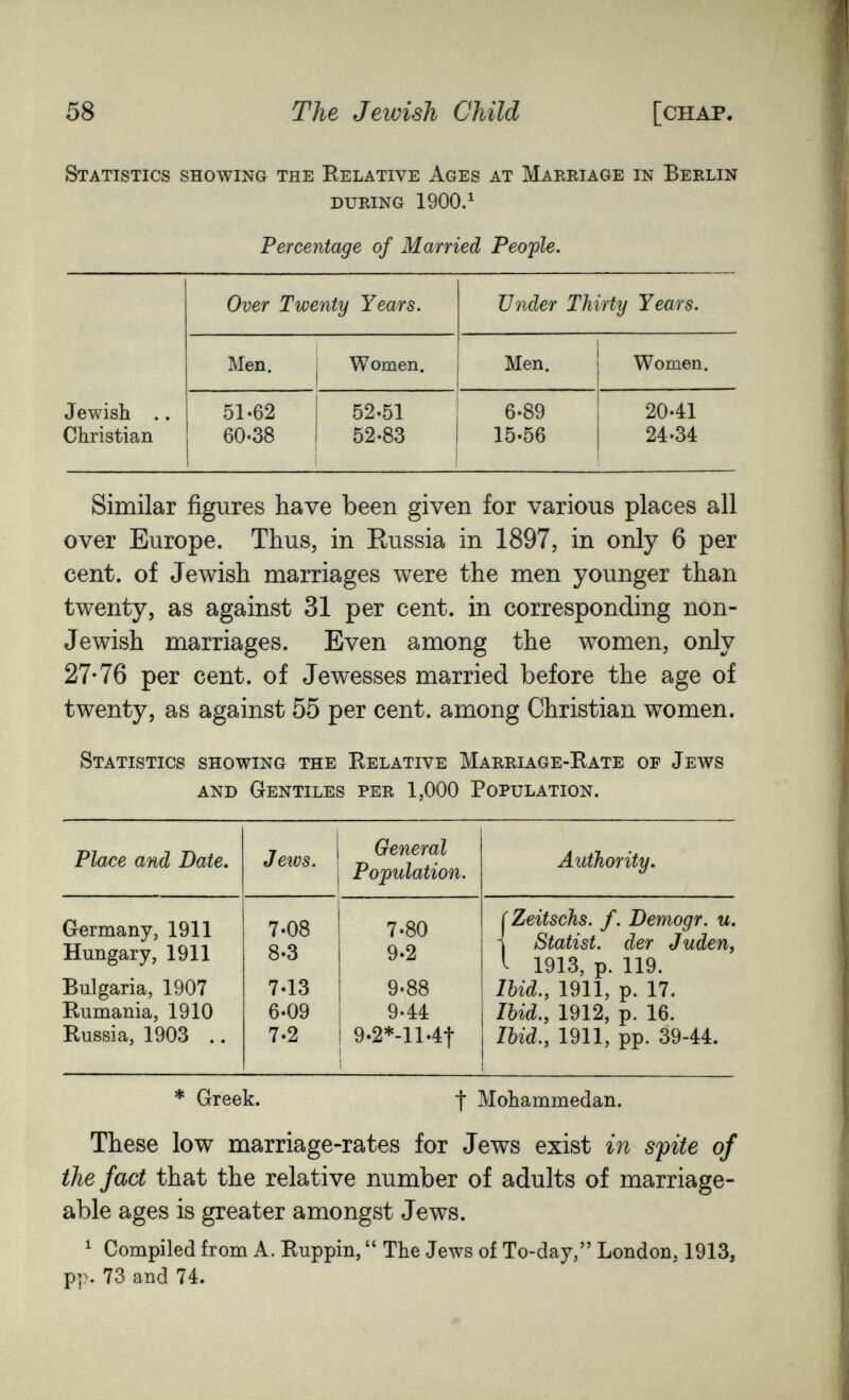 58 The Jewish Child [chap. Statistics showing the Relative Ages at Mariiiage in Berlin during 1900.^ Percentage of Married People. Similar figures have been given for various places all over Europe. Thus, in Russia in 1897, in only 6 per cent, of Jewish marriages were the men younger than twenty, as against 31 per cent, in corresponding non- Jewish marriages. Even among the women, only 27-76 per cent, of Jewesses married before the age of twenty, as against 55 per cent, among Christian women. Statistics showing the Relative Marriage-Rate of Jews and Gentiles per 1,000 Population. Authority, ( Zeitschs. f. Bemogr. u. 1 Statist, der Juden, ^ 1913, p. 119. Ibid., 1911, p. 17. Ibid., 1912, p. 16. Ibid., 1911, pp. 39-44. * Greek. j* Mohammedan. These low marriage-rates for Jews exist in s fite of the fact that the relative number of adults of marriage¬ able ages is greater amongst Jews. ^ Compiled from A. Ruppin,  The Jews of To-day, London, 1913, pp. 73 and 74.