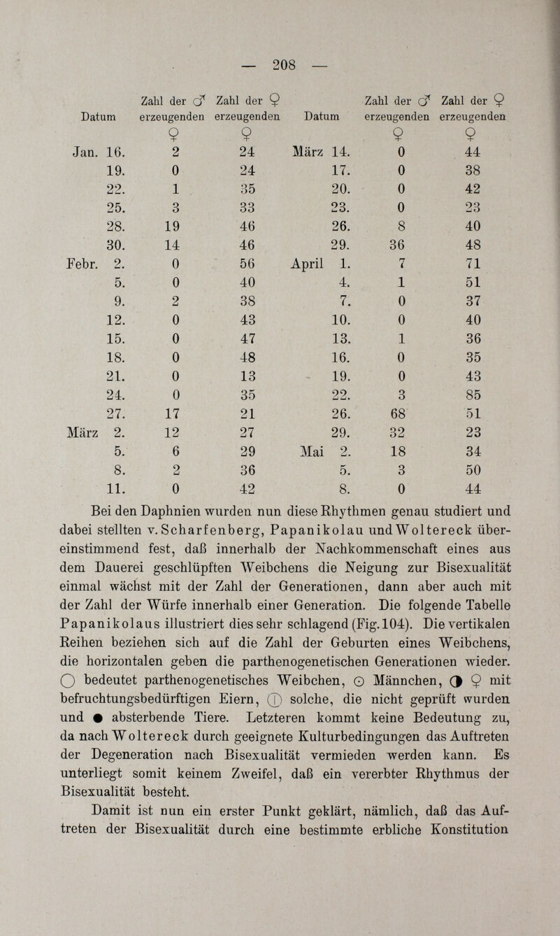 — 208 — Pebr. März Bei den Daphnien wurden nun diese Rhythmen genau studiert und dabei stellten v. Scharfenberg, Papanikolau und Woltereck über¬ einstimmend fest, daß innerhalb der Nachkommenschaft eines aus dem Dauerei geschlüpften Weibchens die Neigung zur Bisexualität einmal wächst mit der Zahl der Generationen, dann aber auch mit der Zahl der Würfe innerhalb einer Generation. Die folgende Tabelle Papanikolaus illustriert dies sehr schlagend (Fig. 104). Die vertikalen Reihen beziehen sich auf die Zahl der Geburten eines Weibchens, die horizontalen geben die parthenogenetisehen Generationen wieder. О bedeutet parthenogenetisches Weibchen, О Männchen, Э 9 befruchtungsbedürftigen Eiern, ф solche, die nicht geprüft wurden und • absterbende Tiere. Letzteren kommt keine Bedeutung zu, da nach Woltereck durch geeignete Kulturbedingungen das Auftreten der Degeneration nach Bisexualität vermieden werden kann. Es unterliegt somit keinem Zweifel, daß ein vererbter Rhythmus der Bisexualität besteht. Damit ist nun ein erster Punkt geklärt, nämlich, daß das Auf¬ treten der Bisexualität durch eine bestimmte erbliche Konstitution