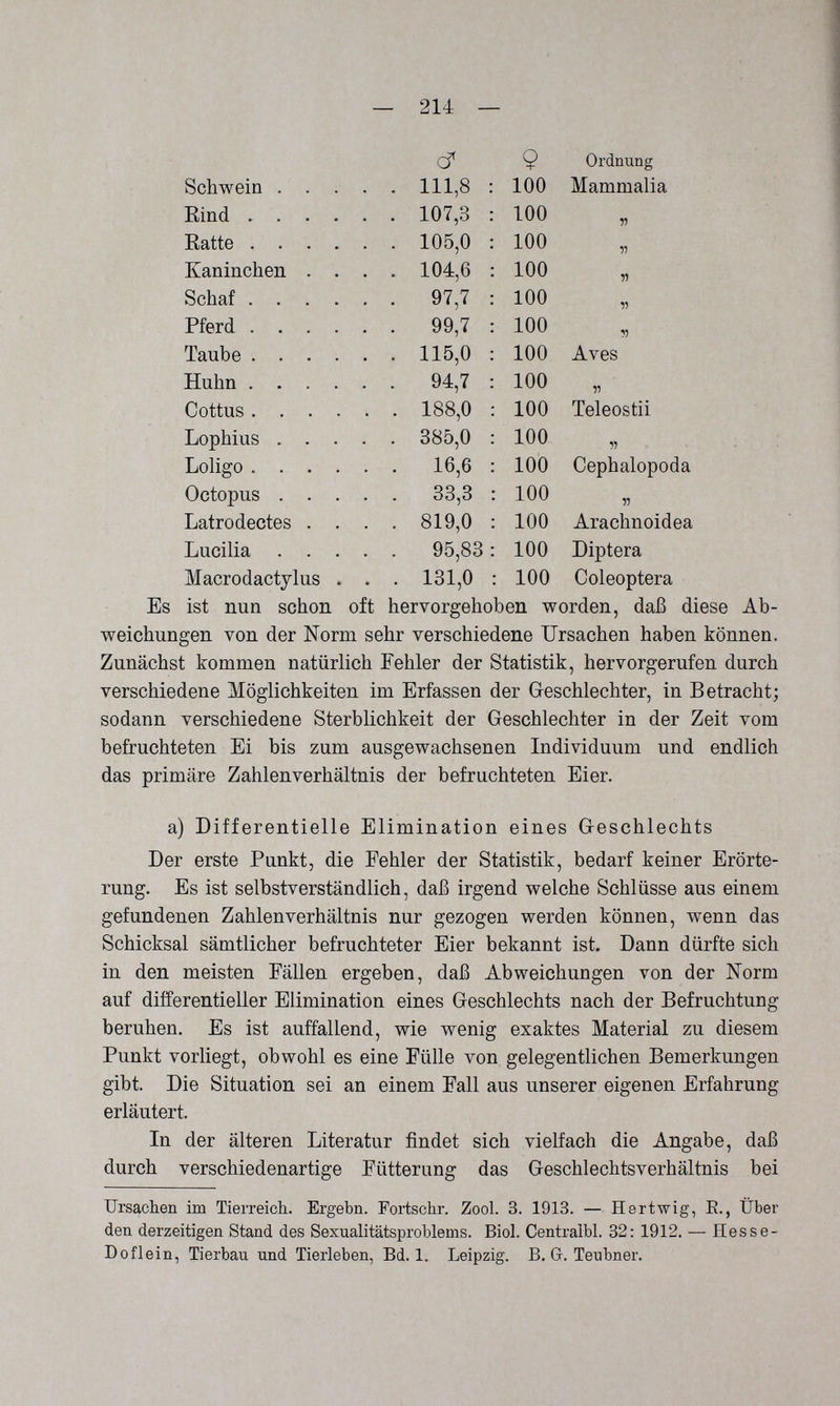 — 214 — Es ist nun schon oft hervorgehoben worden, daß diese Ab¬ weichungen von der Norm sehr verschiedene Ursachen haben können. Zunächst kommen natürlich Fehler der Statistik, hervorgerufen durch verschiedene Möglichkeiten im Erfassen der Geschlechter, in Betracht; sodann verschiedene Sterblichkeit der Geschlechter in der Zeit vom befruchteten Ei bis zum ausgewachsenen Individuum und endlich das primäre Zahlenverhältnis der befruchteten Eier. a) Différentielle Elimination eines Geschlechts Der erste Punkt, die Fehler der Statistik, bedarf keiner Erörte¬ rung. Es ist selbstverständlich, daß irgend welche Schlüsse aus einem gefundenen Zahlen Verhältnis nur gezogen werden können, wenn das Schicksal sämtlicher befruchteter Eier bekannt ist. Dann dürfte sich in den meisten Fällen ergeben, daß Abweichungen von der Norm auf differentieller Elimination eines Geschlechts nach der Befruchtung beruhen. Es ist auffallend, wie wenig exaktes Material zu diesem Punkt vorliegt, obwohl es eine Fülle von gelegentlichen Bemerkungen gibt. Die Situation sei an einem Fall aus unserer eigenen Erfahrung erläutert. In der älteren Literatur findet sich vielfach die Angabe, daß durch verschiedenartige Fütterung das Geschleclitsverhältnis bei Ursacben im Tierreich. Ergebn. Fortschr. Zool. 3. 1913. — Hertwig, E., Über den derzeitigen Stand des Sexualitätsproblems. Biol. Centralbl. 32: 1912. — Hesse- Doflein, Tierbau und Tierleben, Bd. 1. Leipzig. B. Gr. Teubner.