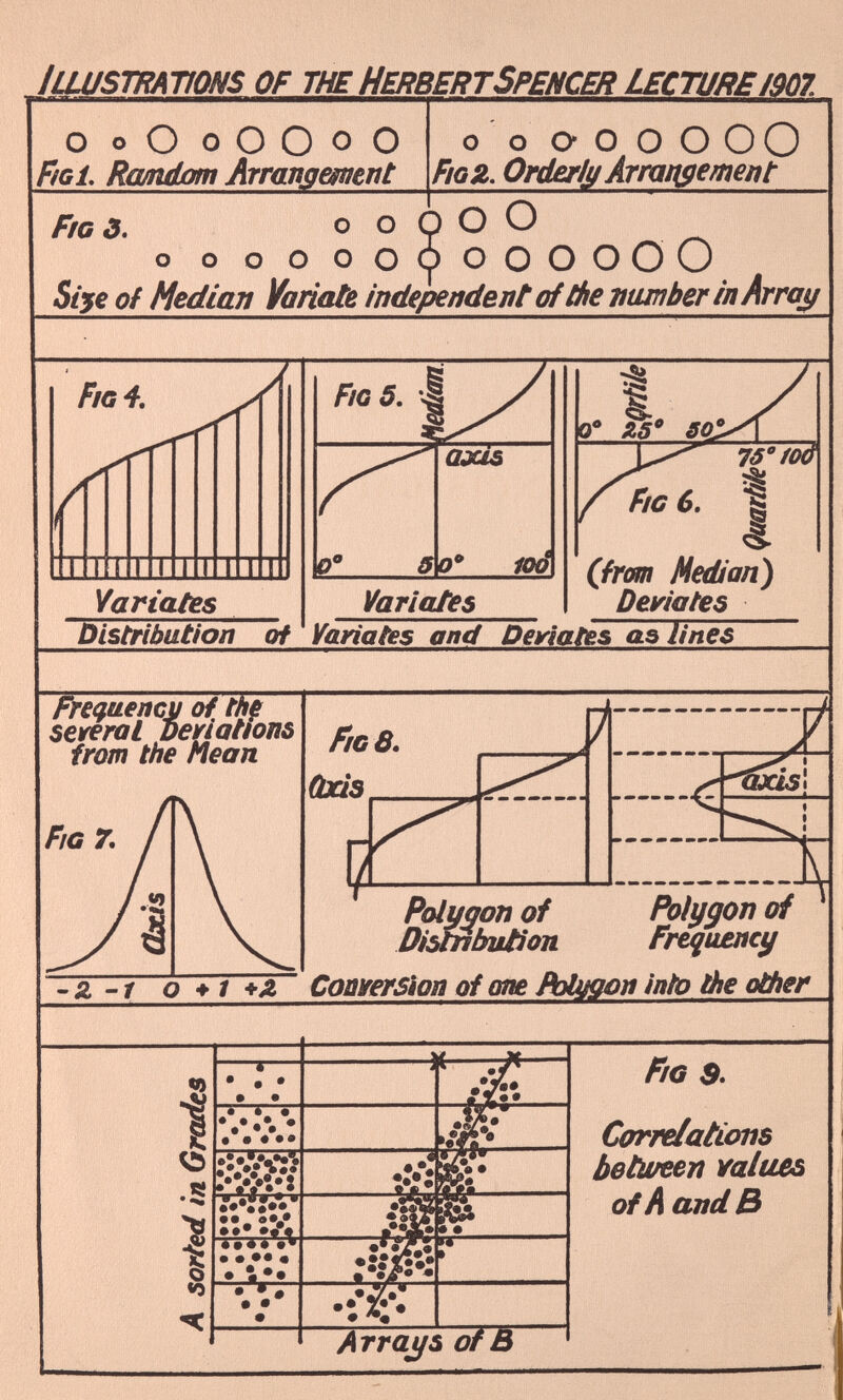 Illustrations of the Herbert Spencer lecture my. o oO 0OO0O FîgL RamJjom Arrangement o ooooOOO Fig 2. Orderly Arrangement F/gô. o o O O O ooooooyOOOOOO Siye of Median Va note independent of the number in Array Variates Distribution of Fig 5. ^ Variates 0° JS g 50j 70°/00 % Fig 6. 1 Cfrom Median) Deviates Variates and Deviates as lines Frequency of the several Deviations from the Mean Polygon of Distribution Polygon of Frequency -2-1 o ♦ / *2 Conversion of one Polygon into the other 1 —- • • • a • i /#. • fit ajfô® «A«* “ Ska a •• aaa • •• ii£ • • a# a aa® • • •• • • V» f «H Mf V •'•A* 1 • 1 •5 I «0 Arrays of 3 Fig S- Correlations botiveen vai ties of A and B