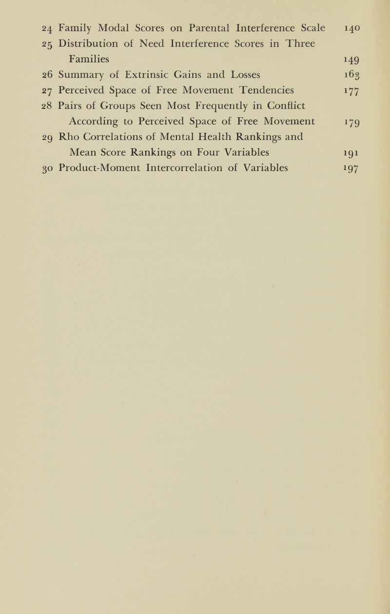 24 Family Modal Scores on Parental Interference Scale 140 25 Distribution oí Need Interference Scores in Three Families 149 26 Summary of Extrinsic Gains and Losses 163 27 Perceived Space of Free Movement Tendencies 177 28 Pairs of Groups Seen Most Frequently in Conflict According to Perceived Space of Free Movement 179 29 Rho Correlations of Mental Health Rankings and Mean Score Rankings on Four Variables 191 30 Product-Moment Intercorrelation of Variables 197