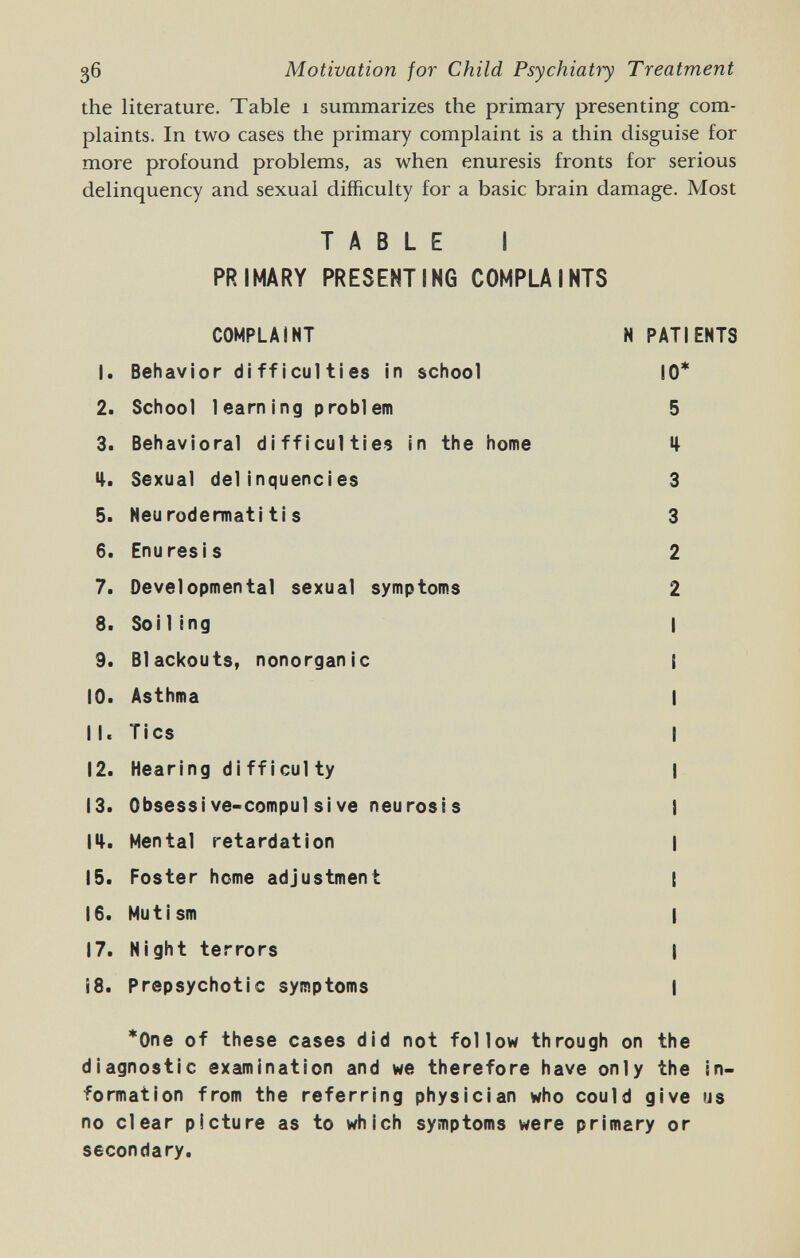 дб Motivation for Child Psychiatry Treatment the literature. Table i summarizes the primary presenting com¬ plaints. In two cases the primary complaint is a thin disguise for more profound problems, as when enuresis fronts for serious delinquency and sexual difficulty for a basic brain damage. Most TABLE I PRIMARY PRESENTING COMPLAINTS COMPLAINT N PATIENTS 1. Behavior difficulties in school 10* 2. School learning problem 5 3. Behavioral difficulties in the home Ц Ц. Sexual delinquencies 3 5. Neurodermatitis 3 6. Enuresis 2 7. Developmental sexual symptoms 2 8. Sol 1ing I 9. Blackouts, nonorganic i 10. Asthma I 11. Tics I 12. Hearing di ffi cuity I 13. Obsessive-compulsi ve neurosis I m. Mental retardation I 15. Foster heme adjustment I 16. Mutism I 17. Night terrors I 18. Prepsychotic symptoms I *One of these cases did not follow through on the diagnostic examination and we therefore have only the in¬ formation from the referring physician who could give us no clear picture as to which symptoms were primary or secondary.