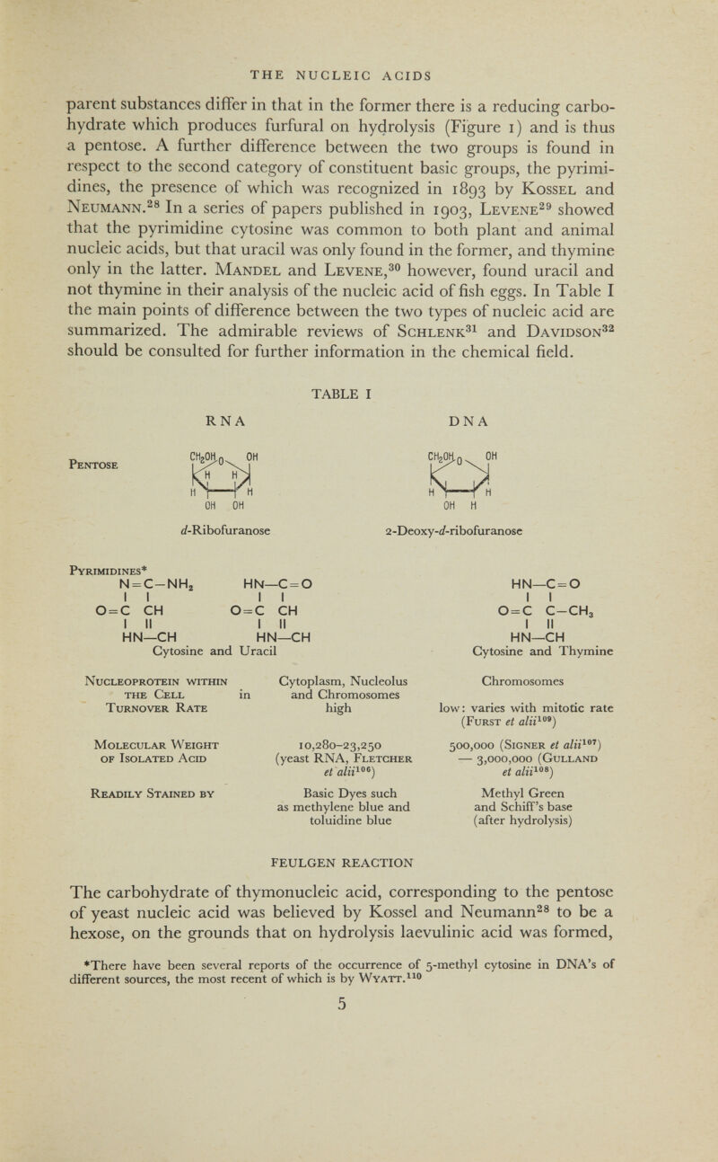 the nucleic acids parent substances differ in that in the former there is a reducing carbo¬ hydrate which produces furfural on hydrolysis (Figure i) and is thus a pentose. A further difference between the two groups is found in respect to the second category of constituent basic groups, the pyrimi- dines, the presence of which was recognized in 1893 by Kossel and Neumann.^® In a series of papers published in 1903, Levene^^ showed that the pyrimidine cytosine was common to both plant and animal nucleic acids, but that uracil was only found in the former, and thymine only in the latter. Mandel and Levene,^ however, found uracil and not thymine in their analysis of the nucleic acid of fish eggs. In Table I the main points of difference between the two types of nucleic acid are summarized. The admirable reviews of Schlenk^^ and Davidson^^ should be consulted for further information in the chemical field. TABLE I RNA DNA Pentose сВДо он он он ¿Ribofuranose chgohn^ он ■О. он h 2 -Deoxy-¿-ribofur anose Pyrimidines* N = C-NHü HIV—C = 0 HN—C = 0 Il II II 0 = C CH 0 = C CH 0 = C C-CH3 I II I II I II HN—CH HN—CH HN—CH Cytosine and Uracil Cytosine and Thymine Nucleoprotein within the Cell in Turnover Rate Molecular Weight of Isolated Асш Readily Stained by Cytoplasm, Nucleolus and Chromosomes high 10,280-23,250 (yeast RNA, Fletcher et alii^^) Basic Dyes such as methylene blue and toluidine blue Chromosomes low: varies with mitotic rate (Fürst et 500,000 (Signer et — 3,000,000 (Gulland et Methyl Green and Schiffs base (after hydrolysis) feulgen reaction The carbohydrate of thymonucleic acid, corresponding to the pentose of yeast nucleic acid was believed by Kossel and Neumann^® to be a hexose, on the grounds that on hydrolysis laevulinic acid was formed, *There have been several reports of the occurrence of 5-methyl cytosine in DNA's of different sources, the most recent of which is by WYATT.^^® 5