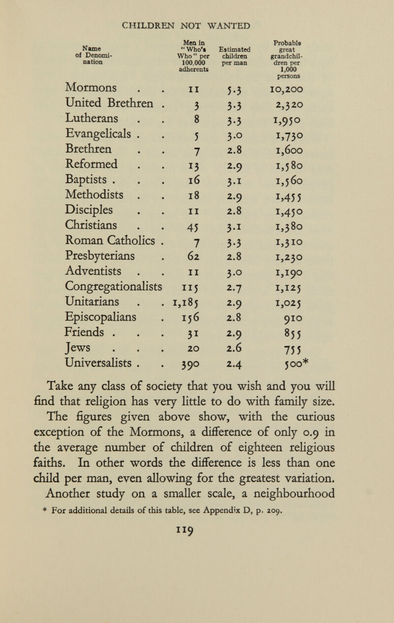 Name Men In  Who'» Estimated Probabls great of Denomi nation Who  per 100,000 adherents children grandchil dren per 1,000 persons per man Mormons II 5-3 10,200 United Brethren . 3 3-3 2,320 Lutherans 8 3-3 T ,95° Evangelicals . 5 3-° I >73° Brethren 7 2.8 1,600 Reformed 13 2.9 1,580 Baptists . 16 3-1 1,560 Methodists . 18 2.9 1,45 5 Disciples il 2.8 1,450 Christians 45 3-1 1,380 Roman Catholics . 7 3-3 i,3 IQ Presbyterians 62 2.8 1,230 Adventists il 3-° 1,190 Congregationalists IJ 5 2-7 1,125 Unitarians 1,185 2.9 1,025 Episcopalians 156 2.8 910 Friends . 31 2.9 855 Jews 20 2.6 755 Universalists . 390 2.4 0 0 VN Take any class of society that you wish and you will find that religion has very little to do with family size. The figures given above show, with the curious exception of the Mormons, a difference of only 0.9 in the average number of children of eighteen religious faiths. In other words the difference is less than one child per man, even allowing for the greatest variation. Another study on a smaller scale, a neighbourhood * For additional details of this table, see Appendix D, p, 209.