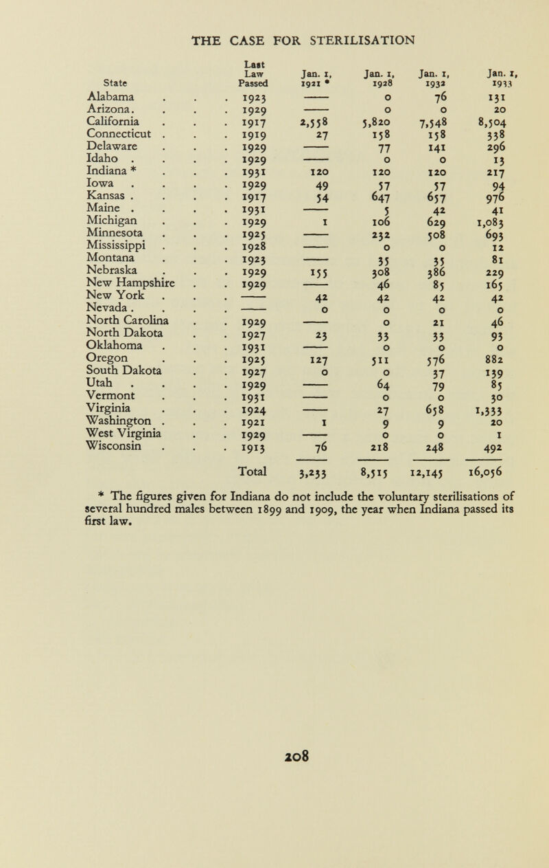 Last Law State Passed Alabama . . . 1923 Arizona. . . .1929 California . . . 1917 Connecticut . . . 1919 Delaware . . . 1929 Idaho .... 1929 Indiana * 1931 Iowa .... 1929 Kansas .... 1917 Maine .... 1931 Michigan . . . 1929 Minnesota . . . 1925 Mississippi . . . 1928 Montana . . .1923 Nebraska . . . 1929 New Hampshire . . 1929 New York . . . Nevada.... North Carolina . . 1929 North Dakota . . 1927 Oklahoma . . . 1931 Oregon . . . 1925 South Dakota . . 1927 Utah .... 1929 Vermont . . . 1931 Virginia . . .1924 Washington . . . 1921 West Virginia . . 1929 Wisconsin . . . 1913 Total Jan. I, Jan. i, 1928 Jan. I, Jan. I, 19« • 193a 1933 0 76 131 0 0 20 2,558 5,820 7,548 8,504 27 158 158 338 77 141 296 0 O 13 120 120 120 217 49 57 57 94 54 647 657 976 5 42 41 i 106 629 1 ,083 232 508 693 0 0 12 35 35 81 155 308 386 229 46 85 165 42 42 42 42 0 0 0 0 0 21 46 23 33 33 93 0 0 0 ni 5 11 576 882 0 0 37 139 64 79 85 0 0 30 27 658 1,333 i 9 9 20 0 0 i 76 218 248 492 3, 2 35 8,515 12,145 16,056 * The figures given for Indiana do not include the voluntary sterilisations of several hundred males between 1899 and 1909, the year when Indiana passed its first law.