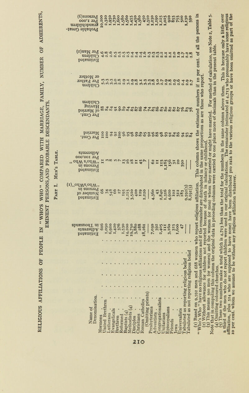 RELIGIOUS AFFILIATIONS OF PEOPLE IN WHO'S WHO COMPARED WITH MARRIAGE, FAMILY, NUMBER OF ADHERENTS, EMINENT PERSONS,AND PROBABLE DESCENDANTS. P art I. M en's T able. stimated dherents i Thousands stimated umber of ersons in kVho'sWho stimated ersons in Who's Who er 100,000 dherents d-o <D (U oc fe « ■.S e ö P ta) © 5 tí u hildren 'er Father r Mother «C.S «Zi-: WPL, : P H Ï S P H OÏL) 0 616 66 II 100 88 5-3 1 ,050 34 3 100 84 3-3 6,910 548 8 94 84 3-3 1 ,420 66 5 92 91 30 376 27 7 100 90 2.8 I.530 195 13 96 89 2.9 14,200 2,215 16 95 84 3-1 19,750 3.510 18 98 85 2.9 3,880 410 II 99 87 2.8 288 129 45 89 86 3-1 18,261 1,220 7 65 74 3-3 92 74 3-3 7,030 4.360 62 96 85 2.8 392 43 il 88 86 3.0 2,405 2,840 5 98 83 2.7 HI 1 ,316 1 ,185 93 80 2.9 3,160 4,920 156 91 82 2.8 325 102 31 84 82 2.9 1,600 312 20 86 87 2.6 47 183 390 94 76 2.4 9,592(5) 93 83 a.9 8,191 (5) 84 78 2.7 Name of Denomination. Mormons United Brethren Lutherans . Evangelicals Brethren Reformed . Baptists (4) Methodists (4) |s> Disciples ih Christians . O Roman Catholics (Omitting priests) Presbyterians Adventists . Congregationalists Unitarians Episcopalians Friends Jews Universalists Tabulated as reporting religious belief Tabulated as not reporting religious belief (1) Based on 9,592 men and 688 women who report religious affiliation. This column shows the estimated numbers if 10 per cent, of all the persons in  Who's Who  have no religious affiliations and if the remainder are distrubuted in the same proportions as are those who report. (2) Without allowance for children not reported because of death in infancy or childhood. ,. (3) This means 500 men (or women) and the women (or men) whom they married or might have married. For method of calculation, see Note 2, Table 5. Note that in computing this column the original data in preceding columns were carried to one place more of decimals than in the present table. (4) Omitting coloured churches. (5) These two numbers make a total which is 4,713 less than the total for the numbers in the same column above them. This is because only a little over a third of the men who do not report children were used in our original calculations. The remainder (estimated at 4,713 who presumably have some religious affiliation, plus 524 who are supposed to have none) have been distributed pro rata to the various religious groups or have been omitted as part of the 10 per cent, whom we assume to be without any religious affiliation whatever. ■tí «  a s II s «/) O MUP< 4.6 2.8 2.6 2.5 2-5 2.5 2.5 2.4 2.4 2.4 1.6 2-3 2.3 2-3 2.2 2.1 2.1 2.0 1.9 1.7 2.2 1.8 0-9 ~ «g g-2 •3I 8 S (SÍ(2á 10,200 2,320 1,950 1.730 i,6oo 1,580 1,560 1.455 1.450 1.380 450 1,310 1,230 1,190 1,125 1,025 910 855 755 500 1.130 590