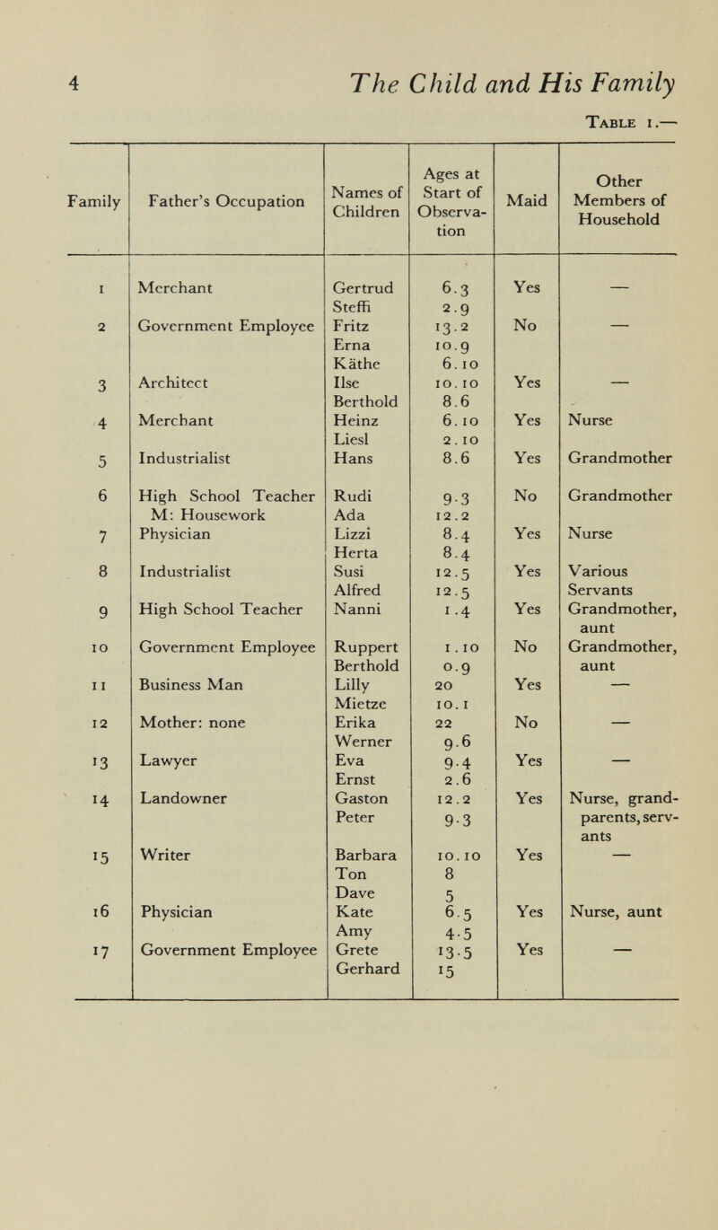 Table i .— Family Father's Occupation Names of Children Ages at Start of Observa tion Maid Other Members of Household i Merchant Gertrud 6-3 Yes Steffi 2 9 2 Government Employee Fritz 13.2 No — Erna 10.9 Käthe 6.10 3 Architect Ilse 10.10 Yes — Berthold 8.6 4 Merchant Heinz 6.10 Yes Nurse Liesl 2.10 5 Industrialist Hans 8.6 Yes Grandmother 6 High School Teacher Rudi 9-3 No Grandmother M: Housework Ada 12.2 7 Physician Lizzi 8.4 Yes Nurse Herta 8.4 8 Industrialist Susi I2 -5 Yes Various Alfred 12.5 Servants 9 High School Teacher Nanni 1 .4 Yes Grandmother, aunt IO Government Employee Ruppert i . 10 No Grandmother, Berthold °- 9 aunt 11 Business Man Lilly 20 Yes — Mietze 10. i 12 Mother: none Erika 22 No — Werner 9 6 13 Lawyer Eva 9-4 Yes — Ernst 2.6 H Landowner Gaston 12.2 Yes Nurse, grand Peter 9-3 parents, serv ants 15 Writer Barbara 10.10 Yes — Ton 8 Dave 5 16 Physician Kate 65 Yes Nurse, aunt Amy 4-5 17 Government Employee Grete 135 Yes — Gerhard 15