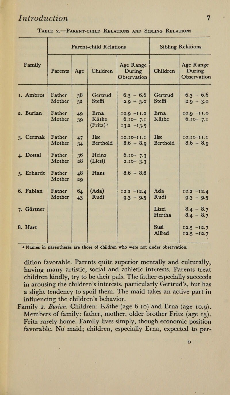 Table 2.—Parent-child Relations and Sibling Relations Parent-child Relations Sibling Relations Family Parents Age Children Age Range During Observation Children Age Range During Observation I. Ambros Father Mother 38 32 Gertrud Steffi 6.3 - 6.6 2.9 - 3.0 Gertrud Steffi 6.3 - 6.6 2.9 - 3.0 2. Burian Father Mother 49 39 Erna Käthe (Fritz) 0 10.9 -I 1.0 6.10- 7 .1 13-2 -13 5 Erna Käthe 10.9 -i 1 .0 6.10- 7 .1 3. Cermak Father Mother 47 34 Ilse Berthold IO.IO-I I.I 8.6 - 8.9 Ilse Berthold IO.IO-I I.I 8.6 - 8.9 4. Dostal Father Mother 36 28 Heinz (Liesl) 6.10- 7.3 2.10- 3.3 5. Erhardt Father Mother 48 29 Hans 8.6 - 8.8 6. Fabian Father Mother 64 43 (Ada) Rudi 12.2 -12.4 9-3 - 9-5 Ada Rudi 12.2 -12.4 9-3 - 9-5 7. Gärtner Lizzi Hertha 00 05 4^ 4». 1 1 CD 00 8. Hart Susi Alfred 12.5 -12.7 12.5 -12.7 • Names in parentheses are those of children who were not under observation. dition favorable. Parents quite superior mentally and culturally, having many artistic, social and athletic interests. Parents treat children kindly, try to be their pals. The father especially succeeds in arousing the children's interests, particularly Gertrud's, but has a slight tendency to spoil them. The maid takes an active part in influencing the children's behavior. Family 2. Burian. Children: Käthe (age 6.10) and Erna (age 10.9). Members of family: father, mother, older brother Fritz (age 13). Fritz rarely home. Family lives simply, though economic position favorable. No maid; children, especially Erna, expected to per- B