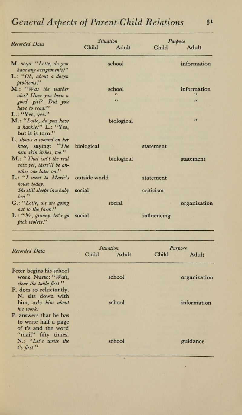 Recorded Data Situation Purpose Child Adult Child Adult M. says: Lotte, do you school information have any assignments? L.:  Oh, about a dozen problems. M.:  Was the teacher school information nice? Have you been a )) >> good girl? Did you )) » have to read? L.: Yes, yes. M.: Lotte, do you have biological a hankie? L.: Yes, but it is torn. L. shows a wound on her knee, saying:  The biological statement new skin itches, too. M.:  That isn't the real biological statement skin yet, there'll be an other one later on L.: / went to Marie's outside world statement house today. She still sleeps in a baby social criticism bed G. : Lotte, we are going social organization out to the farm. L.: 'Wo, granny, let's go social influencing pick violets. Recorded Data Situation Purpose - Child Adult Child Adult Peter begins his school work. Nurse: Wait, school organization clear the table first. P. does so reluctantly. N. sits down with him, asks him about school information his work. P. answers that he has to write half a page of t's and the word mail fifty times. N.: Let's write the t\ fìrcf  school guidance t's first.