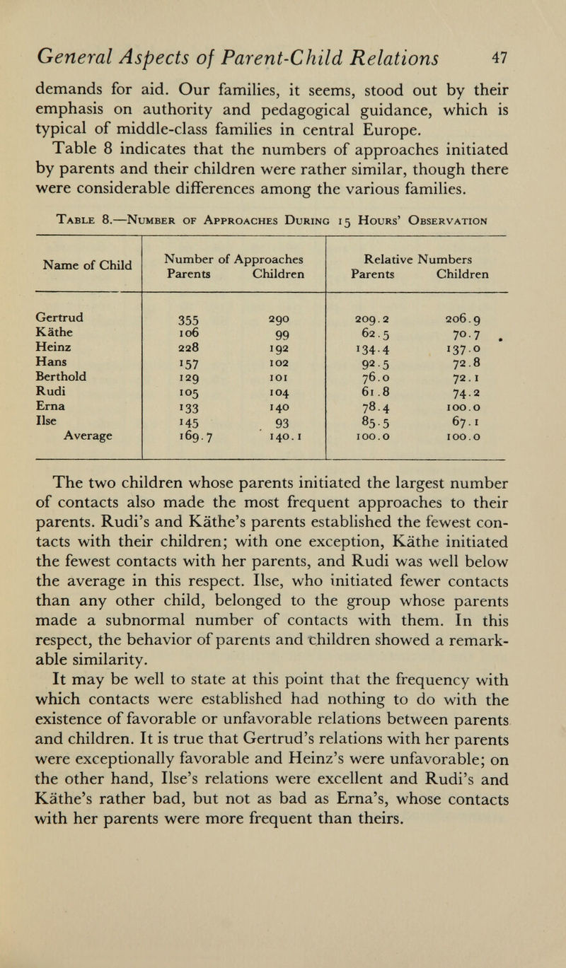 demands for aid. Our families, it seems, stood out by their emphasis on authority and pedagogical guidance, which is typical of middle-class families in central Europe. Table 8 indicates that the numbers of approaches initiated by parents and their children were rather similar, though there were considerable differences among the various families. Table 8. —Number of Approaches During 15 Hours' Observation Name of Child Number of Approaches Relative Numbers Parents Children Parents Children Gertrud 355 290 209.2 206.9 Käthe 106 99 62.5 707 . Heinz 228 192 1344 137.0 Hans 157 102 92-5 72.8 Berthold 129 IOI 76.0 72. i Rudi 105 104 61.8 74.2 Erna ! 33 140 78.4 100.0 Ilse 145 93 8 5-5 67. i Average 169.7 140. i 100.0 100.0 The two children whose parents initiated the largest number of contacts also made the most frequent approaches to their parents. Rudi's and Käthe's parents established the fewest con tacts with their children; with one exception, Käthe initiated the fewest contacts with her parents, and Rudi was well below the average in this respect. Ilse, who initiated fewer contacts than any other child, belonged to the group whose parents made a subnormal number of contacts with them. In this respect, the behavior of parents and children showed a remark able similarity. It may be well to state at this point that the frequency with which contacts were established had nothing to do with the existence of favorable or unfavorable relations between parents and children. It is true that Gertrud's relations with her parents were exceptionally favorable and Heinz's were unfavorable; on the other hand, Use's relations were excellent and Rudi's and Käthe's rather bad, but not as bad as Erna's, whose contacts with her parents were more frequent than theirs.