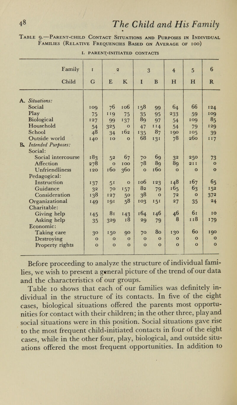 Table 9.—Parent-child Contact Situations and Purposes in Individual Families (Relative Frequencies Based on Average of 100) i. parent-initiated contacts Family i 2 3 4 5 6 Child G E K I B H H R A. Situations: Social 109 76 106 r 5 8 99 64 66 124 Play 75 9 75 35 95 233 59 109 Biological 127 99 137 8 9 97 54 109 8 5 Household 54 325 0 47 i '4 54 79 129 School 48 34 162 135 8 7 190 105 39 Outside world 140 10 0 68 131 7 8 260 117 B» Intended Purposes: Social: Social intercourse 183 52 67 70 69 32 250 73 Affection 278 0 100 78 89 8 9 211 0 Unfriendliness 120 160 360 0 160 0 0 0 Pedagogical: Instruction 137 5 1 0 106 123 148 167 65 Guidance 32 70 157 32 79 165 63 152 Consideration 138 127 50 3 8 0 72 0 372 Organizational 149 19 1 5 8 103 15 1 27 35 24 Charitable: Giving help 145 81 143 1 64 1 46 46 61 10 Asking help 35 329 18 29 79 8 118 179 Economic: Taking care 30 150 90 VI 0 CO O 130 60 190 Destroying 0 0 0 O O 0 0 0 Property rights 0 0 0 O O 0 0 0 Before proceeding to analyze the structure of individual fami lies, we wish to present a general picture of the trend of our data and the characteristics of our groups. Table 10 shows that each of our families was definitely in dividual in the structure of its contacts. In five of the eight cases, biological situations offered the parents most opportu nities for contact with their children; in the other three, play and social situations were in this position. Social situations gave rise to the most frequent child-initiated contacts in four of the eight cases, while in the other four, play, biological, and outside situ ations offered the most frequent opportunities. In addition to