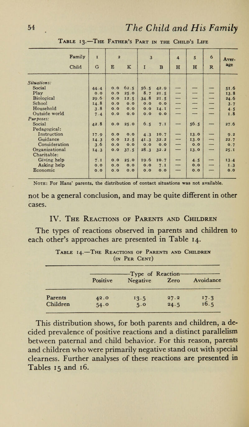 Table 13.—The Father's Part in the Child's Life Family i 2 3 4 5 6 Aver Child G E K I B H H R age Situations: Social 44-4 0.0 62.5 56.5 42 9 — — — 51.6 Play 0.0 0.0 25 0 8.7 21.S — — — 13.8 Biological 29.6 0.0 12-5 34 8 21.5 — — — 24.6 School 14. 8 0.0 00 0.0 0.0 — — — 3-7 Household 38 00 0.0 0 0 14.1 — — — 4 5 Outside world 7 4 0.0 0.0 0.0 0 0 — — — 1.8 Purposes: Social 42. 8 0.0 25.0 6.5 7.1 — 56.5 — 27.6 Pedagogical: Instruction 17.9 00 0.0 4 3 10. 7 — 13.0 — 9.2 Guidance 14-3 00 12.S 41-3 32.2 — 130 — 22. 7 Consideration 3.6 0.0 OO 0.0 0.0 — 0.0 — 0.7 Organizational 14-3 0.0 37.5 28.3 32 . 2 — 130 — 25.1 Charitable: Giving help 7.1 00 25.O 19.6 10. 7 — 4-5 — 13.4 Asking help 0.0 0.0 0.0 0.0 7.I — 0.0 — 1.3 Economic 0.0 0.0 0.0 0.0 0 0 0.0 . 0.0 Note: For Hans' parents, the distribution of contact situations was not available. not be a general conclusion, and may be quite different in other cases. IV. The Reactions of Parents and Children The types of reactions observed in parents and children to each other's approaches are presented in Table 14. Table 14.—The Reactions of Parents and Children (in Per Cent) Type of Reaction Positive Negative Zero Avoidance Parents 42.0 13.5 27.2 17.3 Children 54° 5° 2 4-5 ! 6-5 This distribution shows, for both parents and children, a de cided prevalence of positive reactions and a distinct parallelism between paternal and child behavior. For this reason, parents and children who were primarily negative stand out with special clearness. Further analyses of these reactions are presented in Tables 15 and 16.