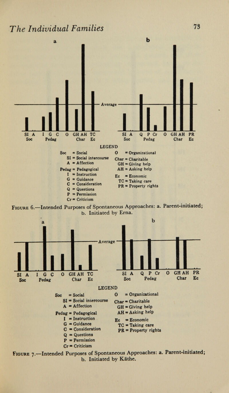 Average • I GH AH TC Char Ec SI A Soc Q P Cr Pedag GH AH Char PR Ec LEGEND Soc * Social O SI = Social intercourse Char ; GH AH Ec ' TC : PR 1 1 Organizational Charitable 1 Giving help Asking help Economic ; Taking care Property rights Figure 6. A * Affection Pedag = Pedagogical I = Instruction G = Guidance C = Consideration Q = Questions P = Permission Cr * Criticism -Intended Purposes of Spontaneous Approaches: a. Parent-initiated; b. Initiated by Erna. a b I -Average II 111 SI A Soc I G C Pedag 0 GHAH TC Char Ec SI A Soc Q P Cr Pedag 0 GHAH PR Char Ec LEGEND O = Organizational Char ■ Charitable Figure 7- Soc = Social SI * Social intercourse A  Affection Pedag » Pedagogical I * Instruction G « Guidance C  Consideration Q = Questions P = Permission Cr ■ Criticism -Intended Purposes of Spontaneous Approaches: a. Parent-initiated; b. Initiated by Käthe. GH > AH' Ec TC PR ' Giving help ■ Asking help • Economic > Taking care 1 Property rights