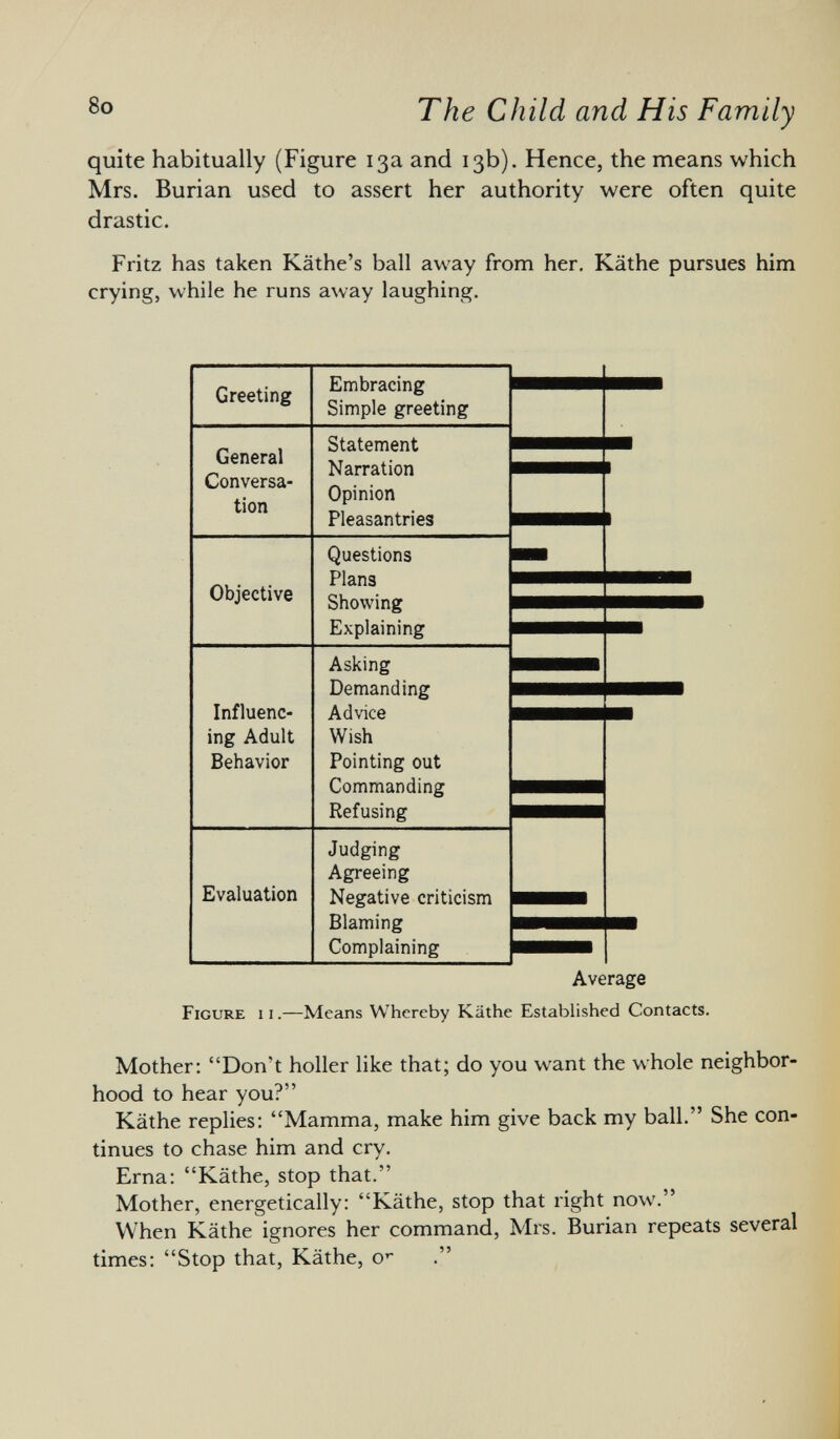 quite habitually (Figure 13a and 13b). Hence, the means which Mrs. Burian used to assert her authority were often quite drastic. Fritz has taken Käthe's ball away from her. Käthe pursues him crying, while he runs away laughing. Greeting Embracing Simple greeting General Conversa tion Statement Narration Opinion Pleasantries Objective Questions Plans Showing Explaining Influenc ing Adult Behavior Asking Demanding Advice Wish Pointing out Commanding Refusing Evaluation Judging Agreeing Negative criticism Blaming Complaining Average Figure ii .—Means Whereby Käthe Established Contacts. Mother: Don't holler like that; do you want the whole neighbor hood to hear you? Käthe replies: Mamma, make him give back my ball. She con tinues to chase him and cry. Erna: Käthe, stop that. Mother, energetically: Käthe, stop that right now. When Käthe ignores her command, Mrs. Burian repeats several times: Stop that, Käthe, o r