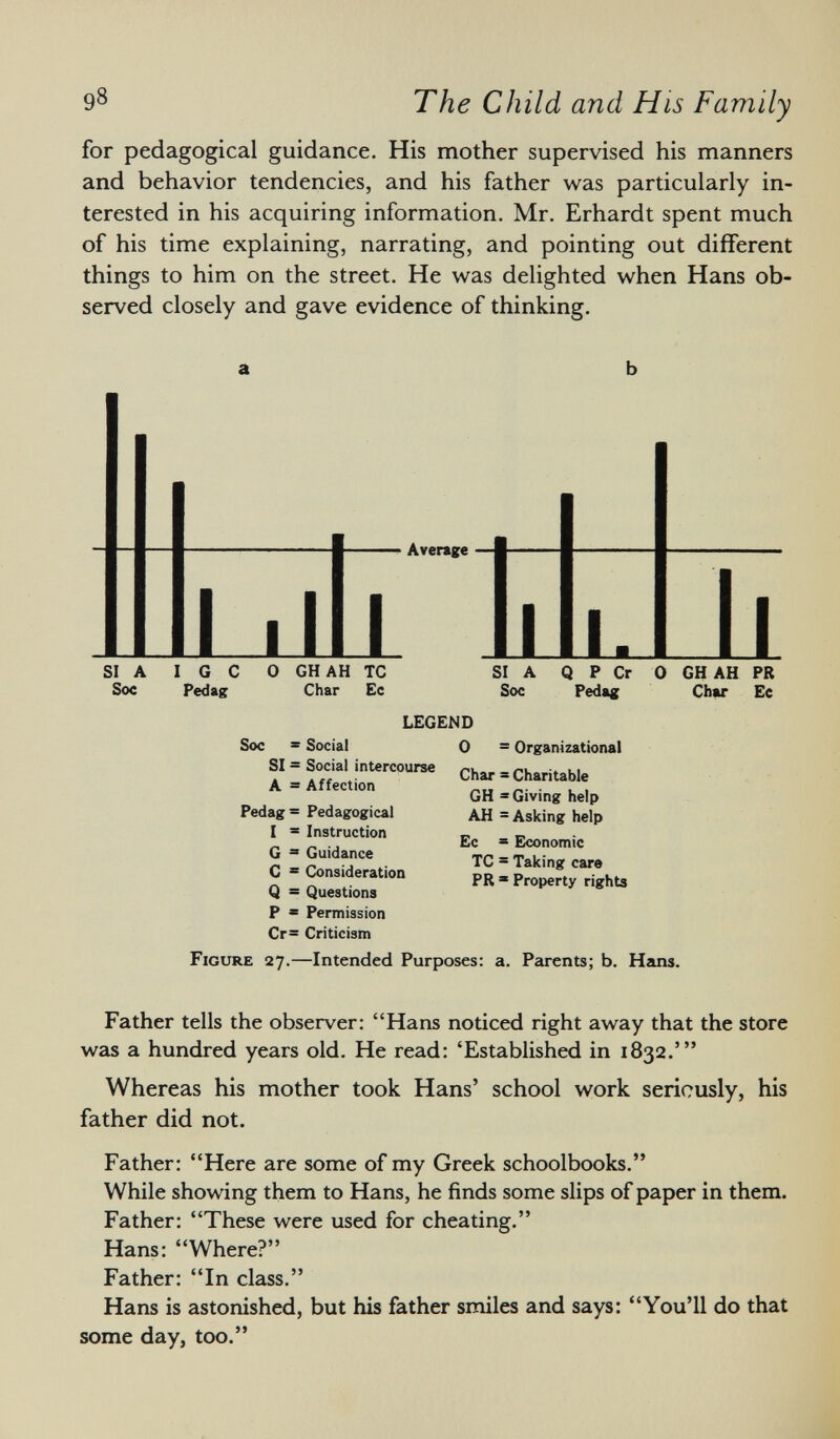 for pedagogical guidance. His mother supervised his manners and behavior tendencies, and his father was particularly in terested in his acquiring information. Mr. Erhardt spent much of his time explaining, narrating, and pointing out different things to him on the street. He was delighted when Hans ob served closely and gave evidence of thinking. a b Average SI A Soc 1 1 1 LLL I G C Pedag 0 GHAH TC Char Ec SI A Soc Soc = Social SI = Social intercourse A = Affection Pedag = Pedagogical I = Instruction G 3 Guidance C = Consideration Q = Questions P = Permission Cr= Criticism LEGEND 0 Char : GH ■ AH : Ec = TC = PR : : Organizational ! Charitable ! Giving help : Asking help 1 Economic : Taking care ! Property right3 il Q P Cr Pedag GH AH PR Char Ec Figure 27.—Intended Purposes: a. Parents; b. Hans. Father tells the observer: Hans noticed right away that the store was a hundred years old. He read: 'Established in 1832.' Whereas his mother took Hans' school work seriously, his father did not. Father: Here are some of my Greek schoolbooks. While showing them to Hans, he finds some slips of paper in them. Father: These were used for cheating. Hans: Where? Father: In class. Hans is astonished, but his father smiles and says: You'll do that some day, too.