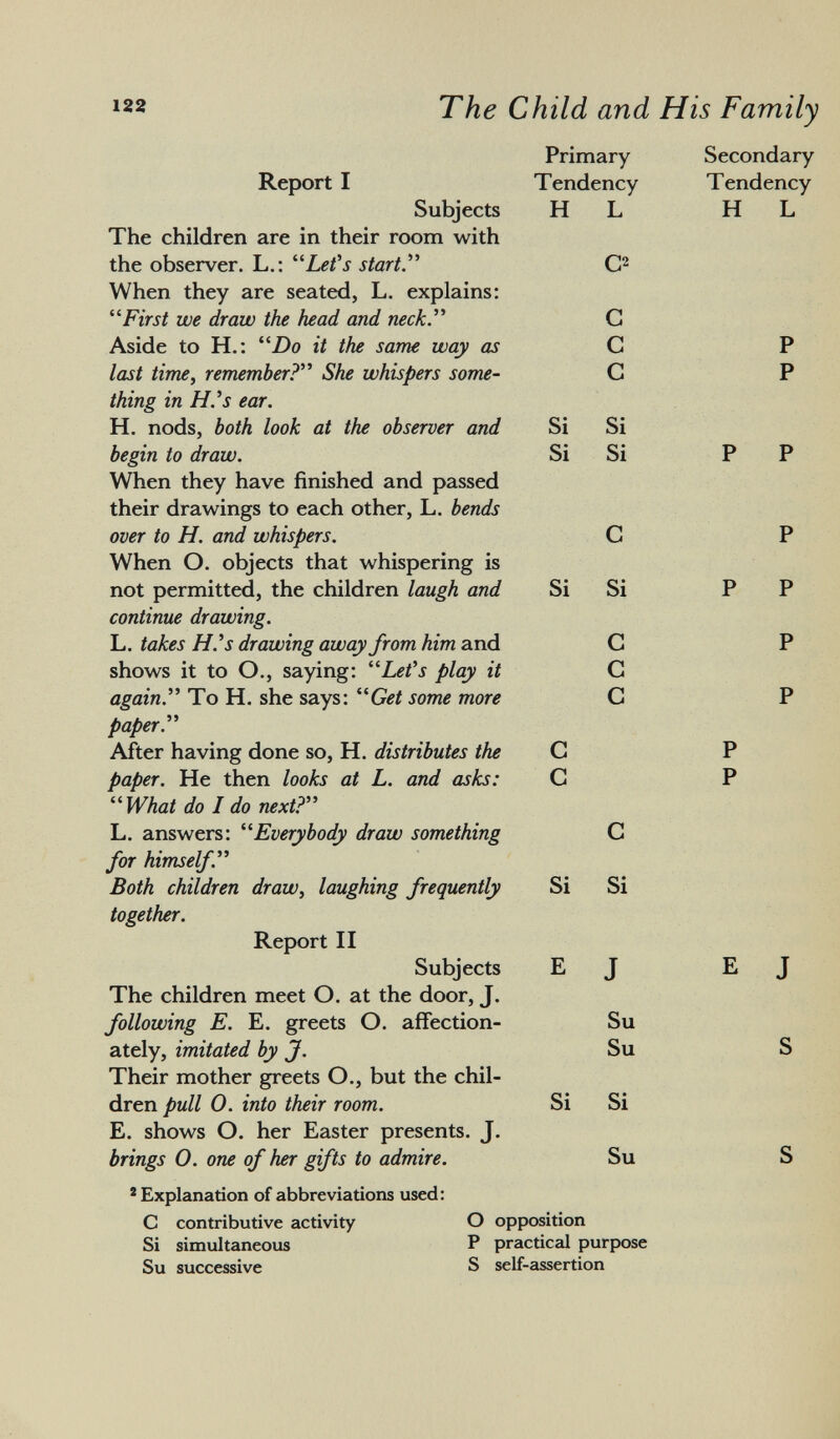 Report I Subjects The children are in their room with the observer. L.: Let's start. When they are seated, L. explains: First we draw the head and neck Aside to H.:  Do it the same way as last time, remember? She whispers some thing in H.'s ear. H. nods, both look at the observer and begin to draw. When they have finished and passed their drawings to each other, L. bends over to H. and whispers. When O. objects that whispering is not permitted, the children laugh and continue drawing. L. takes H.'s drawing away from him and shows it to O., saying: Let's play it again. To H. she says:  Get some more paper. After having done so, H. distributes the paper. He then looks at L. and asks:  What do I do next? L. answers:  Everybody draw something for himself. Both children draw, laughing frequently together. Report II Subjects The children meet O. at the door, J. following E. E. greets O. affection ately, imitated by J. Their mother greets O., but the chil dren pull 0. into their room. E. shows O. her Easter presents. J. brings 0. one of her gifts to admire. 2 Explanation of abbreviations used: C contributive activity Si simultaneous Su successive Primary Tendency H L C2 G C C Si Si Si Si Secondary Tendency H L Si Si G G C C C Si Si E J Su Su Si Si Su P P P P P P P P E J S O opposition P practical purpose S self-assertion