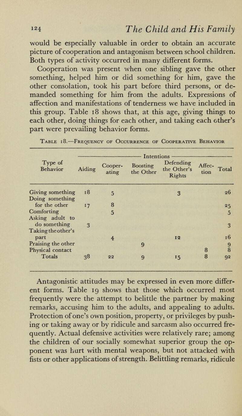 would be especially valuable in order to obtain an accurate picture of cooperation and antagonism between school children. Both types of activity occurred in many different forms. Cooperation was present when one sibling gave the other something, helped him or did something for him, gave the other consolation, took his part before third persons, or de manded something for him from the adults. Expressions of affection and manifestations of tenderness we have included in this group. Table 18 shows that, at this age, giving things to each other, doing things for each other, and taking each other's part were prevailing behavior forms. Table 18.—Frequency of Occurrence of Cooperative Behavior Type of Behavior Aiding Cooper ating Intentions Boosting the Other Defending the Other's Rights Affec tion Total Giving something 18 5 Doing something for the other 17 8 Comforting 5 Asking adult to do something 3 Taking the other's part 4 Praising the other Physical contact Totals 38 22 9 9 12 15 8 8 26 25 5 16 9 8 92 Antagonistic attitudes may be expressed in even more differ ent forms. Table 19 shows that those which occurred most frequently were the attempt to belittle the partner by making remarks, accusing him to the adults, and appealing to adults. Protection of one's own position, property, or privileges by push ing or taking away or by ridicule and sarcasm also occurred fre quently. Actual defensive activities were relatively rare; among the children of our socially somewhat superior group the op ponent was hart with mental weapons, but not attacked with fists or other applications of strength. Belittling remarks, ridicule