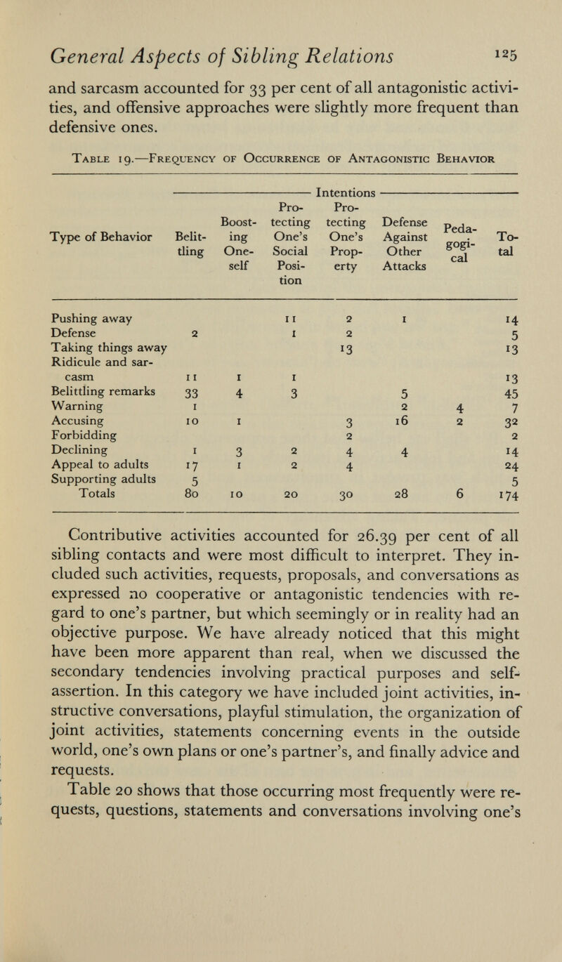 and sarcasm accounted for 33 per cent of all antagonistic activi ties, and offensive approaches were slightly more frequent than defensive ones. Table 19.—Frequency of Occurrence of Antagonistic Behavior Intentions Pro- Pro- Boost- tecting tecting Defense p ec j a Type of Behavior Belit- ing One's One's Against • To- tling One- Social Prop- Other tal self Posi- erty Attacks tion Pushing away 11 2 i 14 Defense 2 i 2 5 Taking things away 13 13 Ridicule and sar casm 11 i i 13 Belittling remarks 33 4 3 5 45 Warning i 2 4 7 Accusing 10 i 3 16 2 32 Forbidding 2 2 Declining i 3 2 4 4 14 Appeal to adults 17 1 2 4 24 Supporting adults 5 5 Totals 80 10 20 30 28 6 174 Contributive activities accounted for 26.39 per cent of all sibling contacts and were most difficult to interpret. They in cluded such activities, requests, proposals, and conversations as expressed no cooperative or antagonistic tendencies with re gard to one's partner, but which seemingly or in reality had an objective purpose. We have already noticed that this might have been more apparent than real, when we discussed the secondary tendencies involving practical purposes and self- assertion. In this category we have included joint activities, in structive conversations, playful stimulation, the organization of joint activities, statements concerning events in the outside world, one's own plans or one's partner's, and finally advice and requests. Table 20 shows that those occurring most frequently were re quests, questions, statements and conversations involving one's