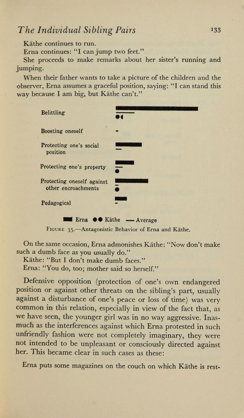 Käthe continues to run. Erna continues: I can jump two feet. She proceeds to make remarks about her sister's running and jumping. When their father wants to take a picture of the children and the observer, Erna assumes a graceful position, saying: I can stand this way because I am big, but Käthe can't. Belittling Boosting oneself Protecting one's social position Protecting one's property Protecting oneself against other encroachments Pedagogical ■■ Erna ••Käthe —Average Figure 35. —Antagonistic Behavior of Erna and Käthe. On the same occasion, Erna admonishes Käthe: Now don't make such a dumb face as you usually do. Käthe: But I don't make dumb faces. Erna: You do, too; mother said so herself. Defensive opposition (protection of one's own endangered position or against other threats on the sibling's part, usually against a disturbance of one's peace or loss of time) was very common in this relation, especially in view of the fact that, as we have seen, the younger girl was in no way aggressive. Inas much as the interferences against which Erna protested in such unfriendly fashion were not completely imaginary, they were not intended to be unpleasant or consciously directed against her. This became clear in such cases as these: Erna puts some magazines on the couch on which Käthe is rest-