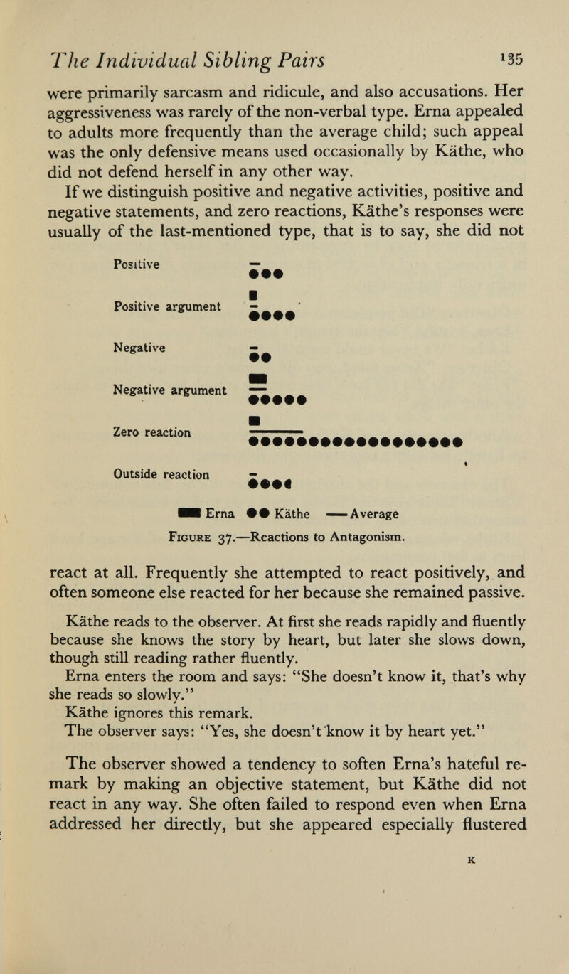 were primarily sarcasm and ridicule, and also accusations. Her aggressiveness was rarely of the non-verbal type. Erna appealed to adults more frequently than the average child; such appeal was the only defensive means used occasionally by Käthe, who did not defend herself in any other way. If we distinguish positive and negative activities, positive and negative statements, and zero reactions, Käthe's responses were usually of the last-mentioned type, that is to say, she did not Positive Positive argument ( Negative I Negative argument —— Zero reaction Outside reaction Erna • € Käthe ——Average Figure 37.—Reactions to Antagonism. react at all. Frequently she attempted to react positively, and often someone else reacted for her because she remained passive. Käthe reads to the observer. At first she reads rapidly and fluently because she knows the story by heart, but later she slows down, though still reading rather fluently. Erna enters the room and says: She doesn't know it, that's why she reads so slowly. Käthe ignores this remark. The observer says: Yes, she doesn't know it by heart yet. The observer showed a tendency to soften Erna's hateful re mark by making an objective statement, but Käthe did not react in any way. She often failed to respond even when Erna addressed her directly, but she appeared especially flustered k