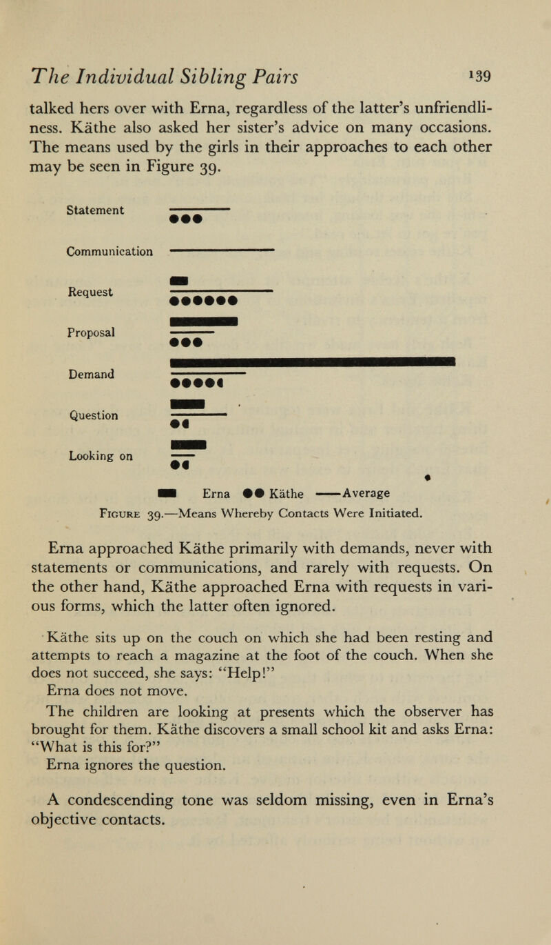 The Individual Sibling Pairs l 39 talked hers over with Erna, regardless of the latter's unfriendli ness. Käthe also asked her sister's advice on many occasions. The means used by the girls in their approaches to each other may be seen in Figure 39. Statement ### Communication ■ Request Proposal Demand Question Looking on F igure 39.—Means Whereby Contacts Were Initiated. Erna approached Käthe primarily with demands, never with statements or communications, and rarely with requests. On the other hand, Käthe approached Erna with requests in vari ous forms, which the latter often ignored. Käthe sits up on the couch on which she had been resting and attempts to reach a magazine at the foot of the couch. When she does not succeed, she says: Help! Erna does not move. The children are looking at presents which the observer has brought for them. Käthe discovers a small school kit and asks Erna: What is this for? Erna ignores the question. • « •T Erna •• Käthe Average A condescending tone was seldom missing, even in Erna's objective contacts.