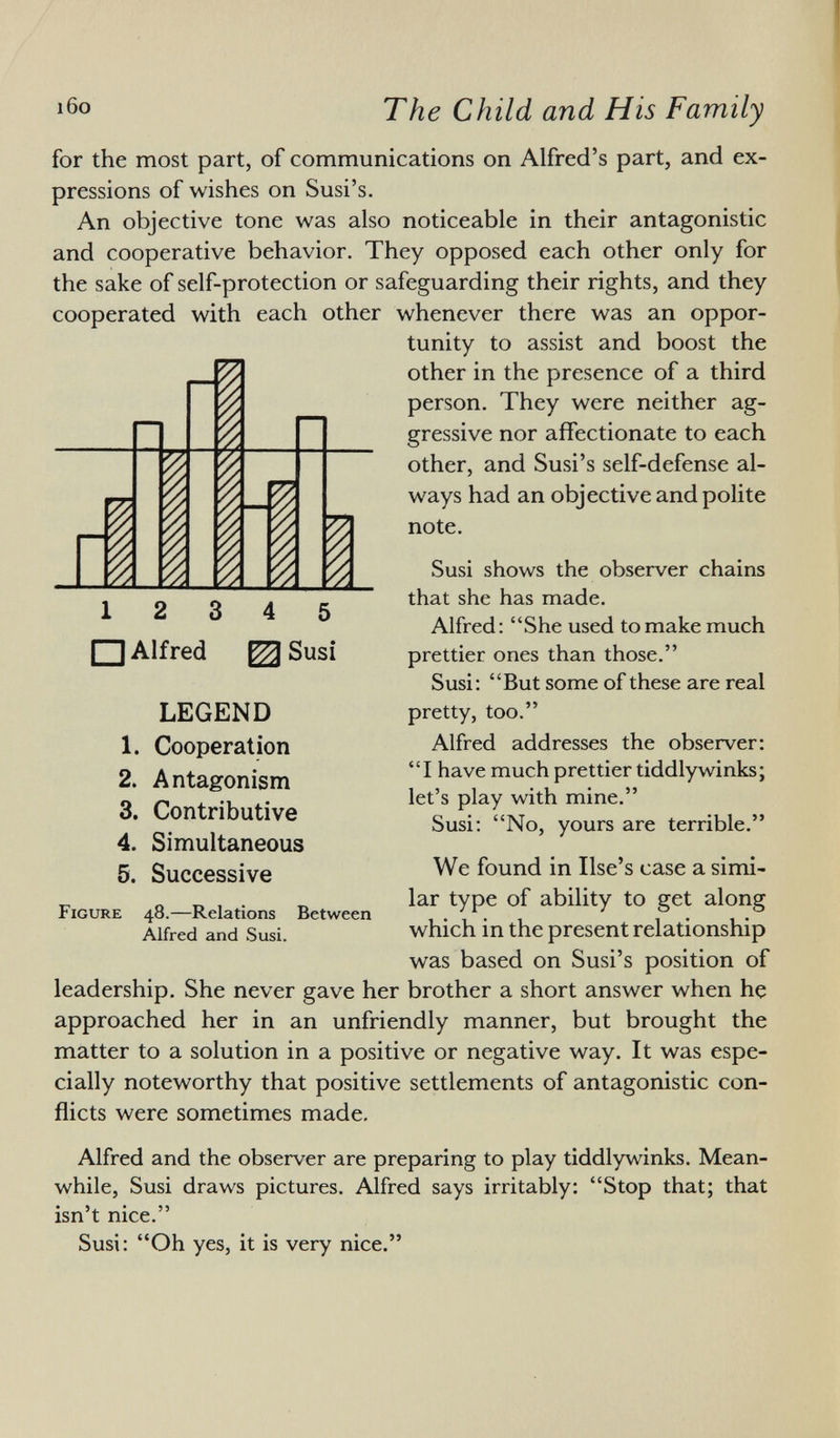 for the most part, of communications on Alfred's part, and ex pressions of wishes on Susi's. An objective tone was also noticeable in their antagonistic and cooperative behavior. They opposed each other only for the sake of self-protection or safeguarding their rights, and they cooperated with each other whenever there was an oppor tunity to assist and boost the other in the presence of a third person. They were neither ag gressive nor affectionate to each other, and Susi's self-defense al ways had an objective and polite note. Susi shows the observer chains that she has made. Alfred: She used to make much prettier ones than those. Susi: But some of these are real pretty, too. Alfred addresses the observer: I have much prettier tiddly winks; let's play with mine. Susi: No, yours are terrible. We found in Use's case a simi lar type of ability to get along which in the present relationship was based on Susi's position of leadership. She never gave her brother a short answer when he approached her in an unfriendly manner, but brought the matter to a solution in a positive or negative way. It was espe cially noteworthy that positive settlements of antagonistic con flicts were sometimes made. Alfred and the observer are preparing to play tiddlywinks. Mean while, Susi draws pictures. Alfred says irritably: Stop that; that isn't nice. Susi: Oh yes, it is very nice. I Í 1 1 2 3 4 5 □ Alfred ^ Susi LEGEND 1. Cooperation 2. Antagonism 3. Contributive 4. Simultaneous 5. Successive F igure 48.—Relations Between Alfred and Susi.