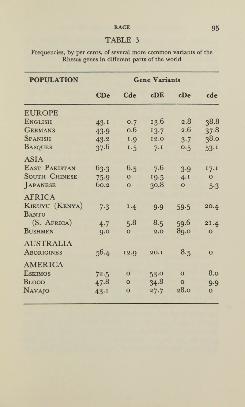 race 95 table 3 Frequencies, by per cents, of several more common variants of the Rhesus genes in different parts of the world POPULATION Gene Variants CDe Cde cD£ cDe cde