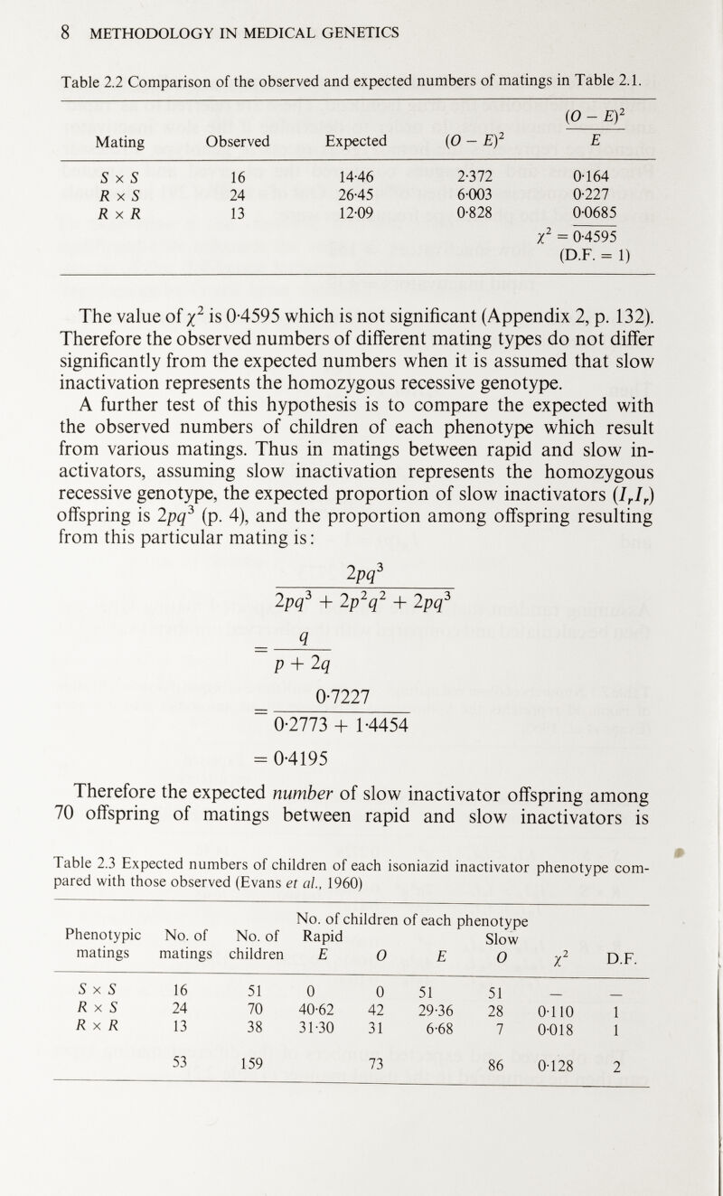 Table 2.2 Comparison of the observed and expected numbers of matings in Table 2.1. (0 - E) 2 Mating Observed Expected ( 0 - E) 2 E S xS 16 14-46 2-372 0-164 R X S 24 26-45 6-003 0-227 R X R 13 12-09 0-828 0-0685 X 2 = 0-4595 (D.F. = 1) The value of x 2 is 0-4595 which is not significant (Appendix 2, p. 132). Therefore the observed numbers of different mating types do not differ significantly from the expected numbers when it is assumed that slow inactivation represents the homozygous recessive genotype. A further test of this hypothesis is to compare the expected with the observed numbers of children of each phenotype which result from various matings. Thus in matings between rapid and slow in- activators, assuming slow inactivation represents the homozygous recessive genotype, the expected proportion of slow inactivators (I r I r ) offspring is 2 pq 3 (p. 4), and the proportion among offspring resulting from this particular mating is: W 2 pq 3 + 2 p 2 q 2 + 2 pq 3 <? p + 2q 0-7227 ~ 0-2773 + 1-4454 = 0-4195 Therefore the expected number of slow inactivator offspring among 70 offspring of matings between rapid and slow inactivators is Table 2.3 Expected numbers of children of each isoniazid inactivator phenotype com pared with those observed (Evans et ai, 1960) No. of children of each phenotype Phenotypic No. of No. of Rapid Slow matings matings children E 0 E O J 2 D.F. S x S 16 51 0 0 51 51 Rx S 24 70 40-62 42 29-36 28 0-110 1 Rx R 13 38 31-30 31 6-68 7 0-018 1 53 159 73 86 0-128 2