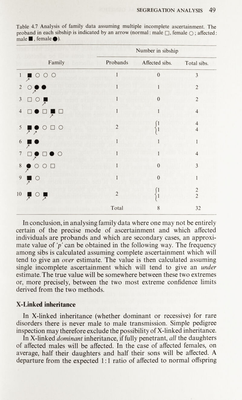 Table 4.7 Analysis of family data assuming multiple incomplete ascertainment. The proband in each sibship is indicated by an arrow (normal : male □, female O ; affected : maleB, female#). Number in sibship Family Probands Affected sibs. Total sibs. 1 ■ O O O y 1 0 3 2 O • • / 1 1 2 3 □ 0 ■ / 1 0 2 4 □ # □ ■ □ / 1 1 4 5 ■•ODO / / i í¡ 4 4 6 ■ • / 1 1 1 7 □ • □ • O / 1 1 4 8 • O O □ / 1 0 3 9 ■ O / 1 0 1 10 ■ o ■ / i Total [1 8 2 2 32 In conclusion, in analysing family data where one may not be entirely certain of the precise mode of ascertainment and which affected individuals are probands and which are secondary cases, an approxi mate value of 'p' can be obtained in the following way. The frequency among sibs is calculated assuming complete ascertainment which will tend to give an over estimate. The value is then calculated assuming single incomplete ascertainment which will tend to give an under estimate. The true value will be somewhere between these two extremes or, more precisely, between the two most extreme confidence limits derived from the two methods. X -Linked inheritance In X-linked inheritance (whether dominant or recessive) for rare disorders there is never male to male transmission. Simple pedigree inspection may therefore exclude the possibility of X-linked inheritance. In X-linked dominant inheritance, if fully penetrant, all the daughters of affected males will be affected. In the case of affected females, on average, half their daughters and half their sons will be affected. A departure from the expected 1:1 ratio of affected to normal offspring