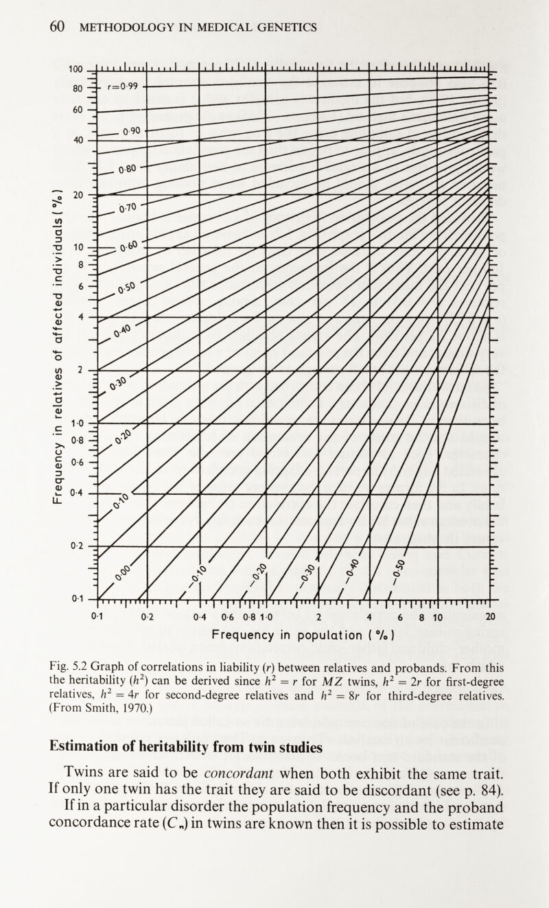 Frequency in population (%) Fig. 5.2 Graph of correlations in liability (r) between relatives and probands. From this the heritability ( h 2 ) can be derived since h 2 — r for MZ twins, h 2 = 2r for first-degree relatives, h 2 = 4r for second-degree relatives and h 2 = 8 r for third-degree relatives. (From Smith, 1970.) Estimation of heritability from twin studies Twins are said to be concordant when both exhibit the same trait. If only one twin has the trait they are said to be discordant (see p. 84). If in a particular disorder the population frequency and the proband concordance rate (C„) in twins are known then it is possible to estimate