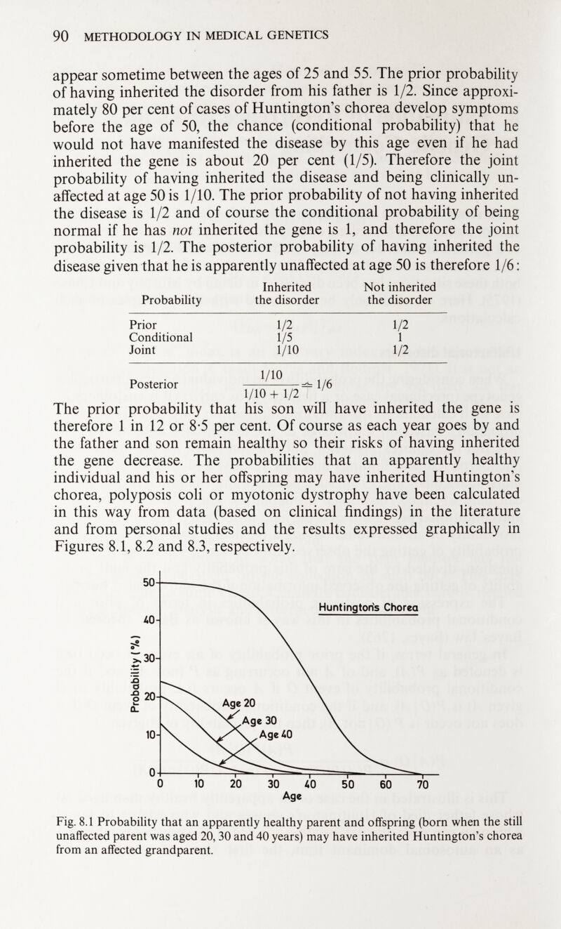 appear sometime between the ages of 25 and 55. The prior probability of having inherited the disorder from his father is 1/2. Since approxi mately 80 per cent of cases of Huntington's chorea develop symptoms before the age of 50, the chance (conditional probability) that he would not have manifested the disease by this age even if he had inherited the gene is about 20 per cent (1/5). Therefore the joint probability of having inherited the disease and being clinically un affected at age 50 is 1/10. The prior probability of not having inherited the disease is 1/2 and of course the conditional probability of being normal if he has not inherited the gene is 1, and therefore the joint probability is 1/2. The posterior probability of having inherited the disease given that he is apparently unaffected at age 50 is therefore 1/6 : Probability Inherited the disorder Not inherited the disorder Prior Conditional Joint 1/2 1/5 1/10 1/2 1 1/2 Posterior 1/10 1/6 1/10 + 1/2 The prior probability that his son will have inherited the gene is therefore 1 in 12 or 8-5 per cent. Of course as each year goes by and the father and son remain healthy so their risks of having inherited the gene decrease. The probabilities that an apparently healthy individual and his or her offspring may have inherited Huntington's chorea, polyposis coli or myotonic dystrophy have been calculated in this way from data (based on clinical findings) in the literature and from personal studies and the results expressed graphically in Figures 8.1, 8.2 and 8.3, respectively. Huntington's Chorea Fig. 8.1 Probability that an apparently healthy parent and offspring (born when the still unaffected parent was aged 20,30 and 40 years) may have inherited Huntington's chorea from an affected grandparent.