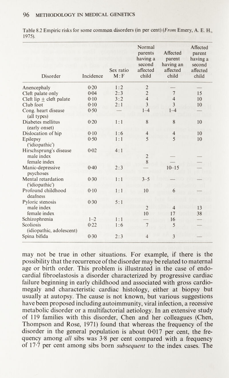 Table 8.2 Empiric risks for some common disorders (in per cent) ( From Emery, A. E. H., 1975). Normal Affected parents Affected parent having a parent having a second having an second Sex ratio affected affected affected Disorder Incidence M : F child child child Anencephaly 0-20 1:2 2 — — Cleft palate only 0-04 2:3 2 7 15 Cleft lip ± cleft palate 010 3:2 4 4 10 Club foot 0-10 2:1 3 3 10 Cong, heart disease 0-50 — 1-4 1-4 — (all types) Diabetes mellitus 0-20 1: 1 8 8 10 (early onset) Dislocation of hip 0-10 1:6 4 4 10 Epilepsy 0-50 1 : 1 5 5 10 ('idiopathic') Hirschsprung's disease 0-02 4:1 male index 2 — — female index 8 — — Manic-depressive 0-40 2:3 — 10-15 — psychoses Mental retardation 0-30 1: 1 3-5 — — ('idiopathic') Profound childhood 0-10 1:1 10 6 — deafness Pyloric stenosis 0-30 5:1 male index 2 4 13 female index 10 17 38 Schizophrenia 1-2 1:1 — 16 — Scoliosis 0-22 1:6 7 5 — (idiopathic, adolescent) Spina bifida 0-30 2:3 4 3 — may not be true in other situations. For example, if there is the possibility that the recurrence of the disorder may be related to maternal age or birth order. This problem is illustrated in the case of endo cardial fibroelastosis a disorder characterized by progressive cardiac failure beginning in early childhood and associated with gross cardio- megaly and characteristic cardiac histology, either at biopsy but usually at autopsy. The cause is not known, but various suggestions have been proposed including autoimmunity, viral infection, a recessive metabolic disorder or a multifactorial aetiology. In an extensive study of 119 families with this disorder, Chen and her colleagues (Chen, Thompson and Rose, 1971) found that whereas the frequency of the disorder in the general population is about 0-017 per cent, the fre quency among all sibs was 3-8 per cent compared with a frequency of 17-7 per cent among sibs born subsequent to the index cases. The