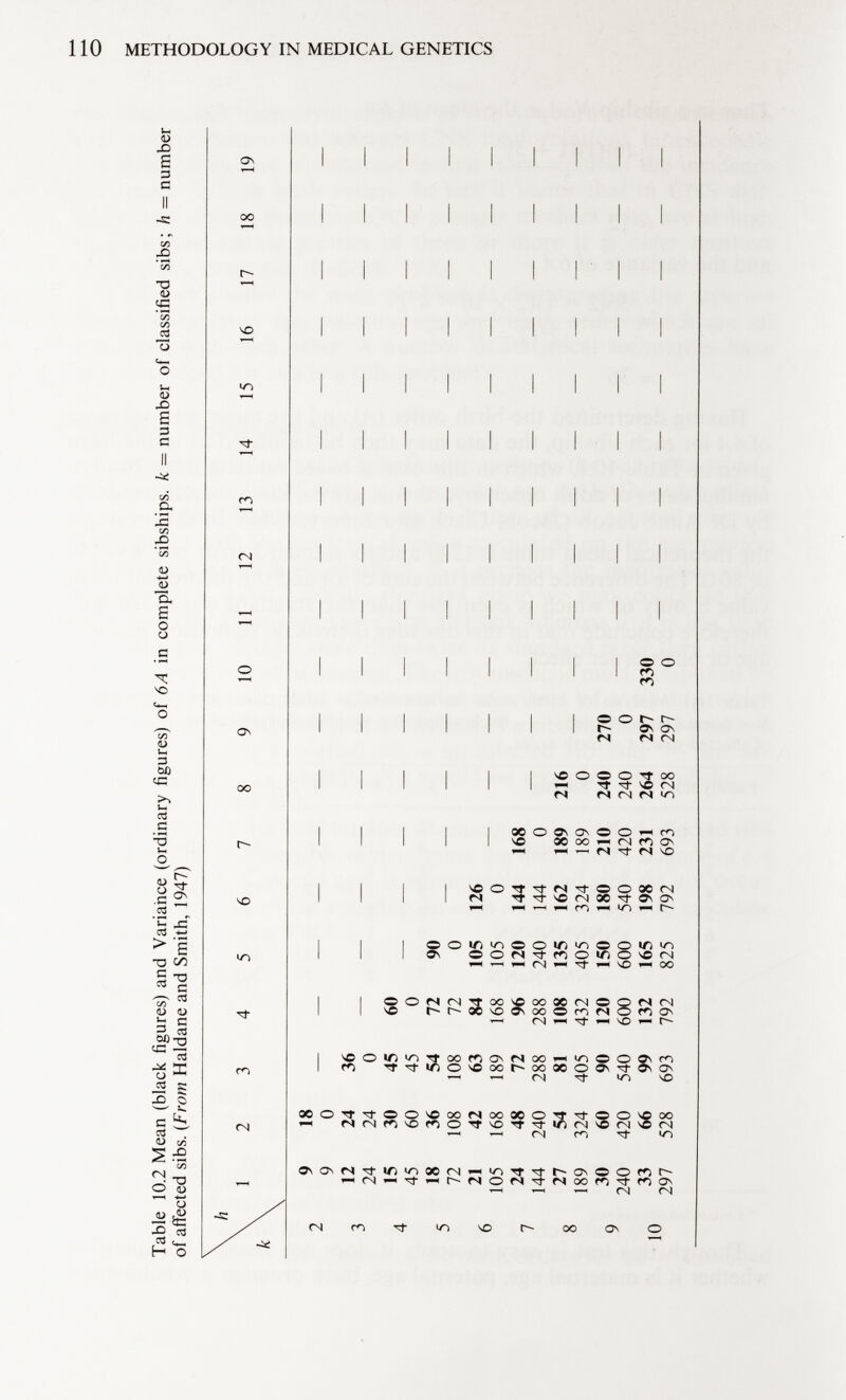 Table 10.2 Mean (black figures) and Variance (ordinary figures) of 6A in complete sibships. k = number of classified sibs; h = number of affected sibs. ( From Haldane and Smith, 1947) \ h k \ i 2 3 4 5 6 7 8 9 10 11 12 13 14 15 16 17 18 19 9 18 1 9 0 12 24 36 J 24 24 0 A 15 30 45 60 45 60 45 0 18 36 54 72 90 J 72 108 108 72 0 (L 21 42 63 84 105 126 105 168 189 168 105 0 7 24 48 72 96 120 144 168 / 144 240 288 288 240 144 0 o 27 54 81 108 135 162 189 216 o 189 324 405 432 405 324 189 0 Q 30 60 90 120 150 180 210 240 270 240 420 540 600 600 540 420 240 0 1 n 33 66 99 132 165 198 231 264 297 330 297 528 693 792 825 792 693 528 297 0 2 m H X O a o r o O ►< m a HH O > r O m Z m H o ir