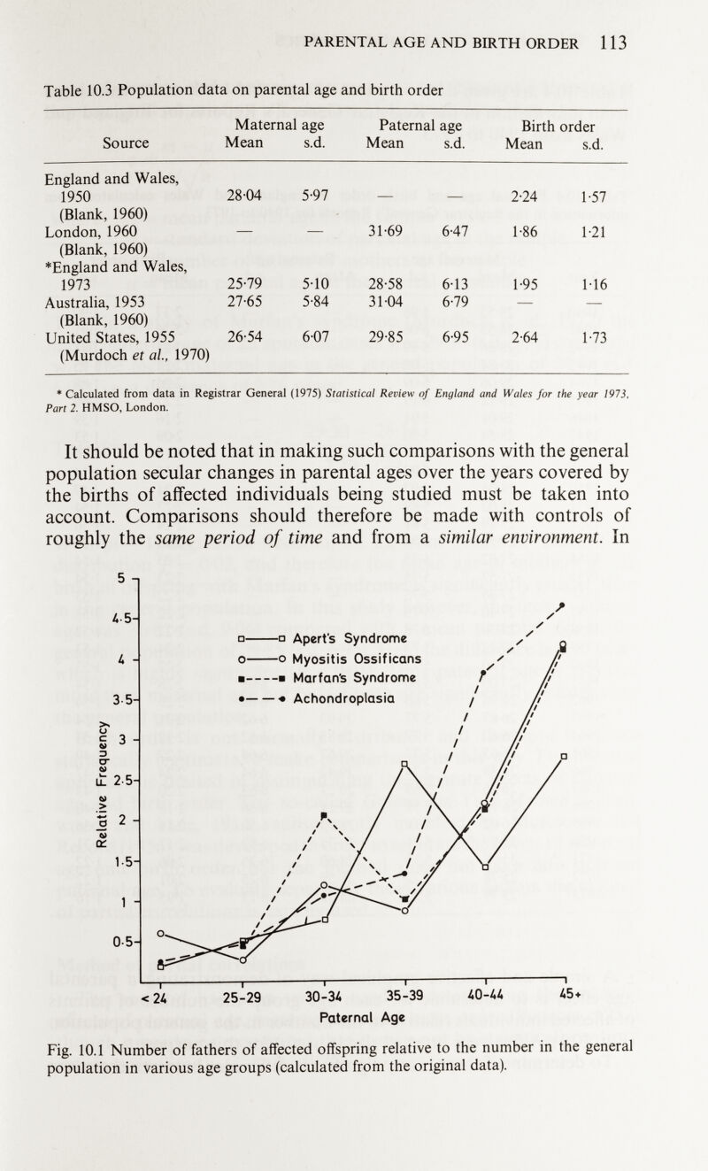 Table 10.3 Population data on parental age and birth order Maternal age Paternal age Birth order Source Mean s.d. Mean s.d. Mean s.d. England and Wales, 1950 28-04 5-97 — — 2-24 1-57 (Blank, 1960) London,1960 — — 31-69 6-47 1-86 1-21 (Blank, 1960) *England and Wales, 1973 25-79 5-10 28-58 6-13 1-95 1-16 Australia, 1953 27-65 5-84 31-04 6-79 (Blank,1960) United States, 1955 26-54 6-07 29-85 6-95 2-64 1-73 (Murdoch et al., 1970) * Calculated from data in Registrar General (1975) Statistical Review of England and Wales for the year 1973, Part 2. HMSO, London. It should be noted that in making such comparisons with the general population secular changes in parental ages over the years covered by the births of affected individuals being studied must be taken into account. Comparisons should therefore be made with controls of roughly the same period of time and from a similar environment, in <24 25-29 30-34 35-39 40-44 45 + Paternal Age Fig. 10.1 Number of fathers of affected offspring relative to the number in the general population in various age groups (calculated from the original data).