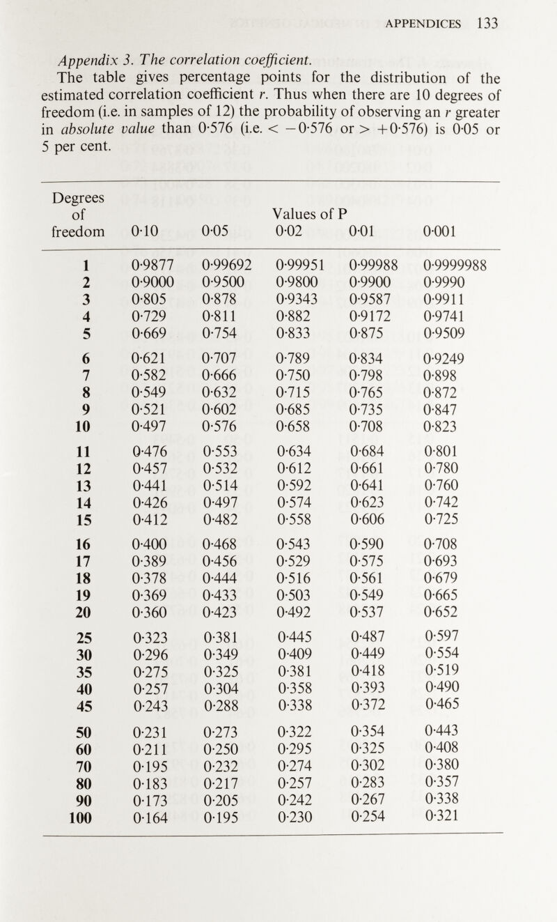 Appendix 3. The correlation coefficient. The table gives percentage points for the distribution of the estimated correlation coefficient r. Thus when there are 10 degrees of freedom (i.e. in samples of 12) the probability of observing an r greater in absolute value than 0-576 (i.e. < —0-576 or > +0-576) is 0-05 or 5 per cent. Degrees of Values of P freedom 0-10 0-05 0-02 0-01 0-001 1 0-9877 0-99692 0-99951 0-99988 0-9999988 2 0-9000 0-9500 0-9800 0-9900 0-9990 3 0-805 0-878 0-9343 0-9587 0-9911 4 0-729 0-811 0-882 0-9172 0-9741 5 0-669 0-754 0-833 0-875 0-9509 6 0-621 0-707 0-789 0-834 0-9249 7 0-582 0-666 0-750 0-798 0-898 8 0-549 0-632 0-715 0-765 0-872 9 0-521 0-602 0-685 0-735 0-847 10 0-497 0-576 0-658 0-708 0-823 11 0-476 0-553 0-634 0-684 0-801 12 0-457 0-532 0-612 0-661 0-780 13 0-441 0-514 0-592 0-641 0-760 14 0-426 0-497 0-574 0-623 0-742 15 0-412 0-482 0-558 0-606 0-725 16 0-400 0-468 0-543 0-590 0-708 17 0-389 0-456 0-529 0-575 0-693 18 0-378 0-444 0-516 0-561 0-679 19 0-369 0-433 0-503 0-549 0-665 20 0-360 0-423 0-492 0-537 0-652 25 0-323 0-381 0-445 0-487 0-597 30 0-296 0-349 0-409 0-449 0-554 35 0-275 0-325 0-381 0-418 0-519 40 0-257 0-304 0-358 0-393 0-490 45 0-243 0-288 0-338 0-372 0-465 50 0-231 0-273 0-322 0-354 0-443 60 0-211 0-250 0-295 0-325 0-408 70 0-195 0-232 0-274 0-302 0-380 80 0-183 0-217 0-257 0-283 0-357 90 0-173 0-205 0-242 0-267 0-338 100 0-164 0-195 0-230 0-254 0-321