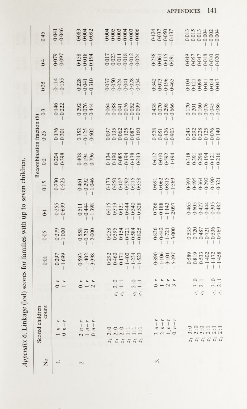 Appendix 6. Linkage (lod) scores for families with up to seven children. No. 1. Scored children count 1 n - 0 n- 001 0-297 1-699 0-05 0-279 1-000 01 Recombination fraction (0) 0-15 0-2 0-25 0-3 0-255 0-699 0-35 0-4 0-45 0-230 0-204 0-176 0-146 0-114 0-079 0-041 -0-523 -0-398 -0-301 -0-222 -0-155 -0-097 -0-046 2. 2 n — r 1 n — r 0 n — r 0-593 - 1-402 ■3-398 0-558 -0-721 - 2-000 0-511 -0-444 -1-398 0-461 - 0-292 ■1-046 0-408 ■0-194 -0-796 0-352 -0-125 - 0-602 0-292 -0-076 -0-444 0-228 -0-041 0-310 0-158 -0018 -0-194 0-083 - 0-004 - 0-092 3. Zi 2:0 Zi 2:0 Zl 2:0 Zi 1:1 Zl 1:1 zu 1:1 3 n — r 2 n — r 1 .n — r 0 n — r Zi 3:0 zj 3:0 Zi 3:0 Zl 2:1 z, 2: 1 zi 2:1 ei 2:0 e¡ 1:1 e, 2:0 ei 1:1 0 r 1 r 2 r 3 r e¡ 3:0 <?! 2:1 e ! 3:0 ei 2:1 0-292 0-258 0-215 0-173 0-134 0-097 0-064 0-037 0-017 0-004 0-460 0-395 0-319 0-250 0190 0-135 0-088 0-050 0-023 0-005 0-171 0-154 0-131 0-107 0-085 0-062 0-041 0-024 0-011 0 003 - 1-402 -0-721 -0-444 -0-292 -0194 — 0125 -0-076 -0-041 -0-018 -0-004 -1-234 -0-584 -0-340 -0-215 -0-138 -0-087 -0-052 -0-028 -0-012 -0-003 - 1-523 -0-825 -0-528 -0-358 -0-243 -0-160 -0-099 -0-054 -0-024 -0-006 0-890 0-836 0-766 0-691 0-612 0-528 0-438 0-342 0-238 0-124 - 1-106 -0-442 -0-188 -0-062 0-010 0-051 0-070 0-073 0-061 0-037 -3101 -1-721 - 1-143 -0-815 -0-592 -0-426 -0-298 -0-196 -0-115 -0-050 - 5-097 -3-000 - 2-097 - 1-569 - 1-194 -0-903 -0-666 -0-465 -0-291 -0-137 0-589 0-535 0-465 0-393 0-318 0-243 0-170 0-104 0-049 0013 0-819 0-720 0-605 0-495 0-391 0-292 0-201 0-121 0-057 0-015 0-533 0-487 0-427 0-364 0-296 0-228 0-160 0098 0-047 0-013 - 1-402 -0-721 -0-444 -0-292 -0-194 -0-125 -0-076 -0-041 -0-018 -0-004 - 1-172 -0-536 -0-305 -0190 -0-121 -0-076 -0-045 -0-024 -0-010 -0-002 - 1-458 -0-769 -0-482 — 0-321 -0-216 -0-140 -0-086 -0-047 -0-020 - 0-004 > is hj m Z Ö O m on