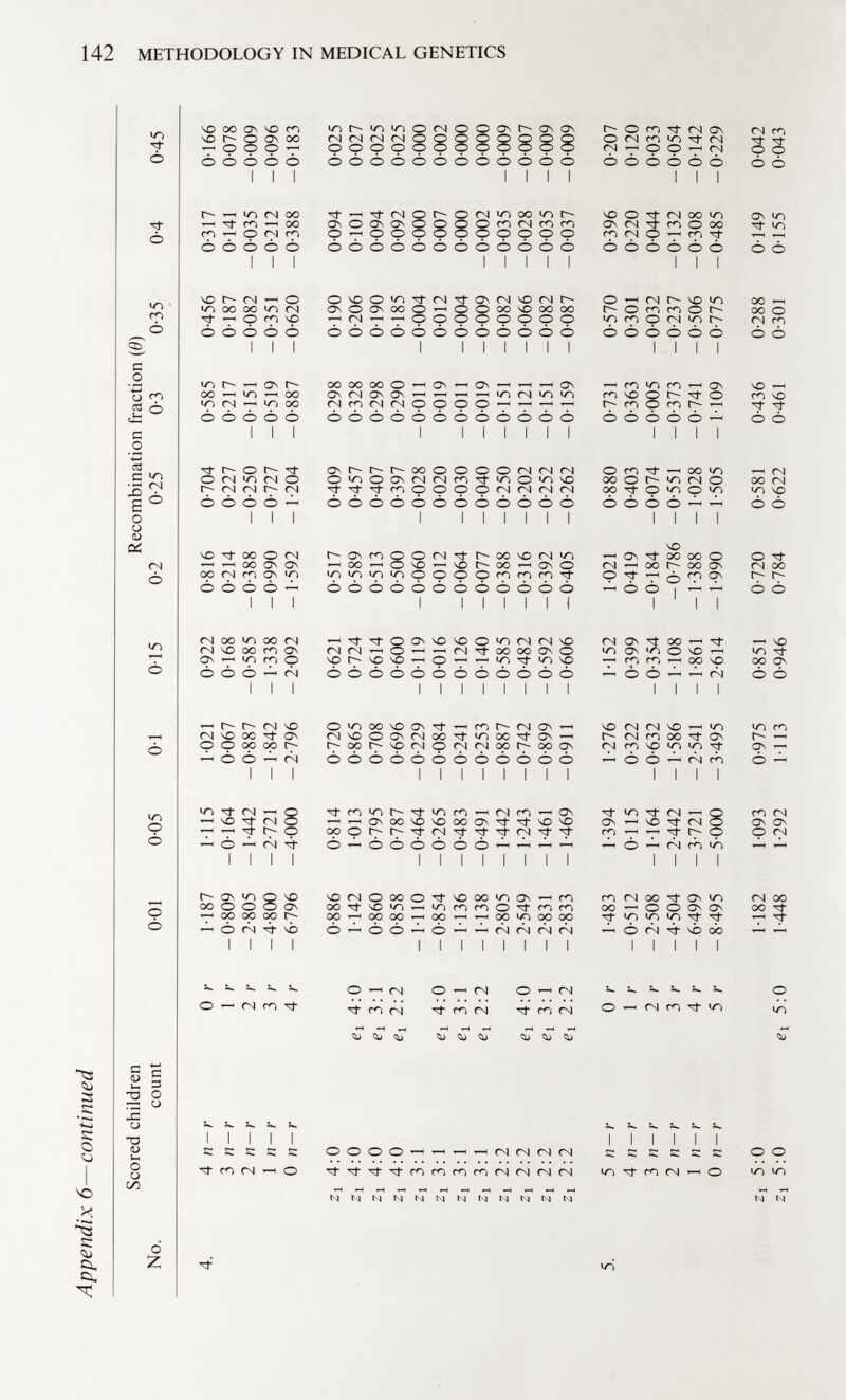 Appendix 6—continued Scored children count 0-01 0-05 01 4 n — r 0 r 1-187 1-115 1-021 3 n — r 1 r -0-809 -0-164 0067 2 n — r 2 r -2-805 -1-442 -0-887 1 n — r 3 r -4-800 -2-721 -1-842 0 n — r 4 r -6-796 -4-000 -2-796 z ! 4:0 0-886 0-814 0-720 Zi 4:0 <?i 4:0 1-142 1-013 0-865 Zi 4:0 ei 3:1 0-860 0-795 0-708 Zi 4:0 2:2 0-858 0-787 0-696 Zi 3:1 - 1-110 -0-464 -0-229 Zi 3:1 ei 4:0 -0-854 -0-265 - 0-084 zi 3:1 ei 3:1 - 1-136 -0-483 -0-241 Zi 3:1 ei 2:2 - 1138 -0-491 -0-253 zi 2:2 -2-805 - 1-442 -0-887 Zi 2:2 <?i 4:0 -2-549 - 1-243 -0-742 zi 2:2 ei 3:1 -2-831 -1-461 -0-899 Zi 2:2 ei 2:2 -2-833 -1-469 -0-911 5 n — r 0 r 1-483 1-394 1-276 4 n — r 1 r -0-512 0-115 0-322 3 n — r 2 r -2-508 - 1-164 -0-632 2 n — r 3 r -4-504 -2-442 -1-586 1 n — r 4 r - 6-499 -3-721 -2-541 0 n — r 5 r -8-495 -5-000 -3-495 zy 5:0 1-182 1-093 0-975 zi 5:0 ei 5:0 1-448 1-292 1-113 ■í ^ to 0-15 Recombination fraction (0) 0-2 0-25 0-3 0-35 0-4 0-45 0-922 0-816 0-704 0-585 0-456 0-317 0-166 0-168 0-214 0-227 0-217 0-187 0-141 0-078 -0-585 -0-388 -0-250 -0-151 -0-082 -0-035 -0-009 -1-338 -0-990 -0-727 -0-519 -0-351 -0-212 -0-096 -2-092 -1-592 -1-204 -0-887 -0-620 -0-388 -0-183 0-621 0-517 0-409 0-298 0-190 0-094 0-025 0-724 0-589 0-457 0-328 0-206 0-101 0-027 0-614 0-513 0-407 0-298 0-190 0-094 0-025 0-600 0-500 0-397 0-290 0-185 0-092 0-025 -0-119 -0-060 -0-028 -0-011 -0-004 0-000 0-000 -0-016 0-012 0-020 0-019 0-012 0007 0-002 -0-126 -0-064 -0-030 -0-011 -0-004 0-000 0-000 -0-140 -0-077 -0-040 -0019 - 0-009 -0-002 0-000 -0-585 -0-388 -0-250 — 0-151 -0-082 -0-035 -0 009 -0-482 -0-316 -0-202 — 0-121 -0-066 -0-028 -0 007 -0-592 -0-392 -0-252 -0-151 -0-082 -0-035 -0009 -0-606 -0-405 -0-262 -0-159 -0-087 -0-037 -0-009 M52 1-021 0-880 0-731 0-570 0-396 0-207 0-399 0-419 0-403 0-363 0-301 0-220 0-120 -0-354 -0-184 -0-074 -0-005 -0-032 0-044 0-033 -1-108 -0-786 -0-551 -0-373 -0-237 -0-132 -0-054 -1-861 -1-388 - 1-028 -0-741 -0-506 -0-308 -0-142 -2-614 -1-990 -1-505 - 1-109 -0-775 -0-485 -0-229 0-851 0-720 0-581 0-436 0-288 0-149 0-042 0-946 0-784 0-622 0-461 0-301 0-155 0-043 2 CD H X O a o r o O ►< 2 m a O > r O tu Z m H M O C/3