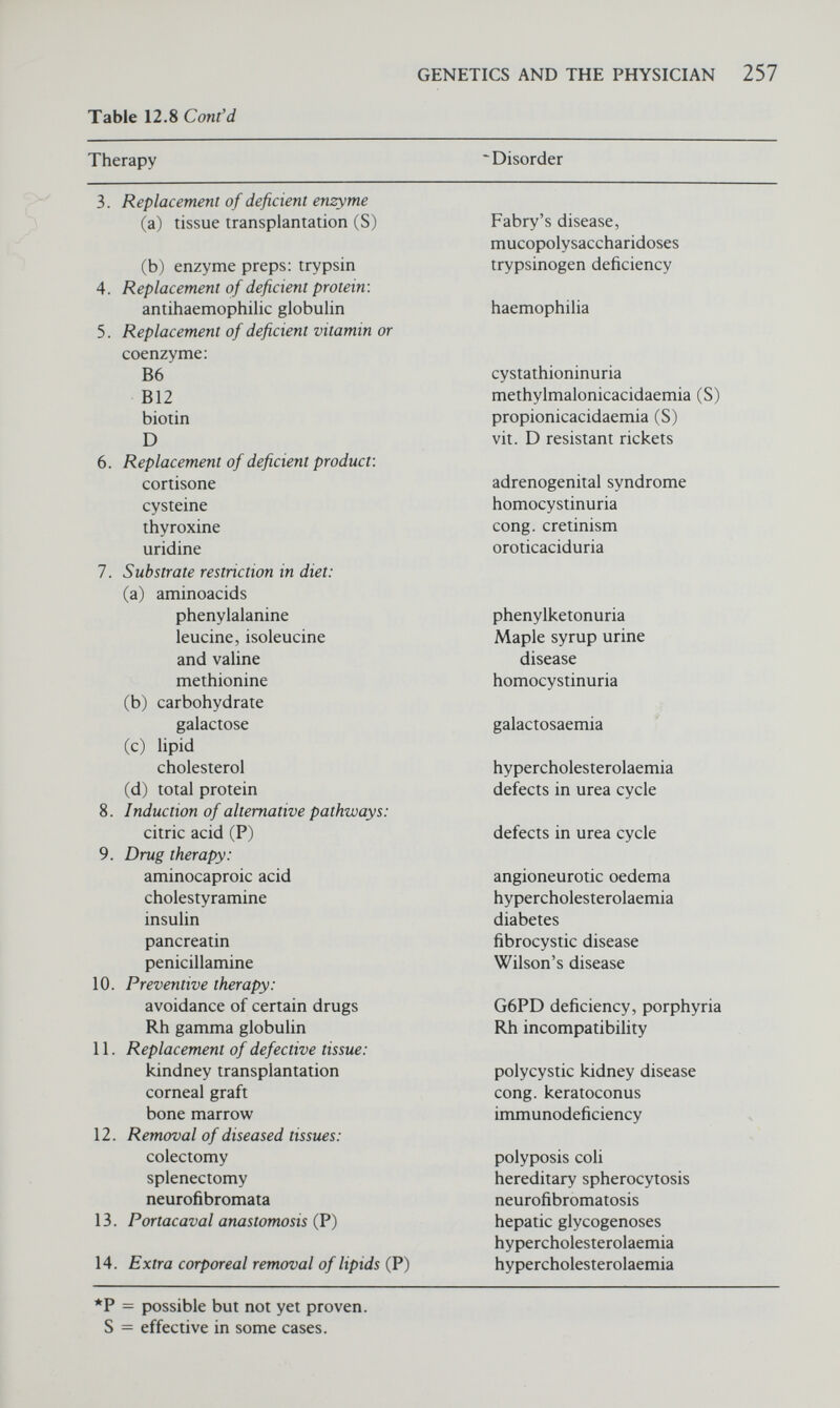 GENETICS AND THE PHYSICIAN 259 Table 12.9 Estimated numbers of cases of certain serious genetic disorders which might be prevented by genetic counselhng in the United Kingdom each year. Disorder • Birth Proportion f Estimated frequency preventable preventable (per 1,000 cases per live births) year retardation • Data from various sources e.g. Carter (1977), Vogel and Rathenberg (1975) * Birth frequency per 1000 live male births t Assuming 700 ООО live births per year in the U.K. (based on data for 1975) t Assuming 360 ООО live male births per year in the U.K. (based on data for 1975). chotherapy. One day there may even be a place for treating the child with a hereditary disorder before birth. Recent work with mice makes this suggestion appear a little less remote than it at first seems. In mice there is a particular eye defect which leads to blindness and is caused by an autosomal recessive gene. If pregnant female mice are treated with cortisone, this eye anomaly in their offspring can be prevented. Similarly in certain strains of mice thyroxine admin¬ istered to pregnant females reduces the incidence of spontaneously occurring hare lip and dietary supplements of manganese given to the mother during pregnancy prevents hereditary ataxia in certain other strains. This is not meant to imply that these findings suggest cures for analogous diseases in man but they do indicate another way in which the prevention of genetic disease might be approached in the future. There are already reports that it may be possible to pre¬ vent congenital non-haemolytic jaundice by giving mothers small