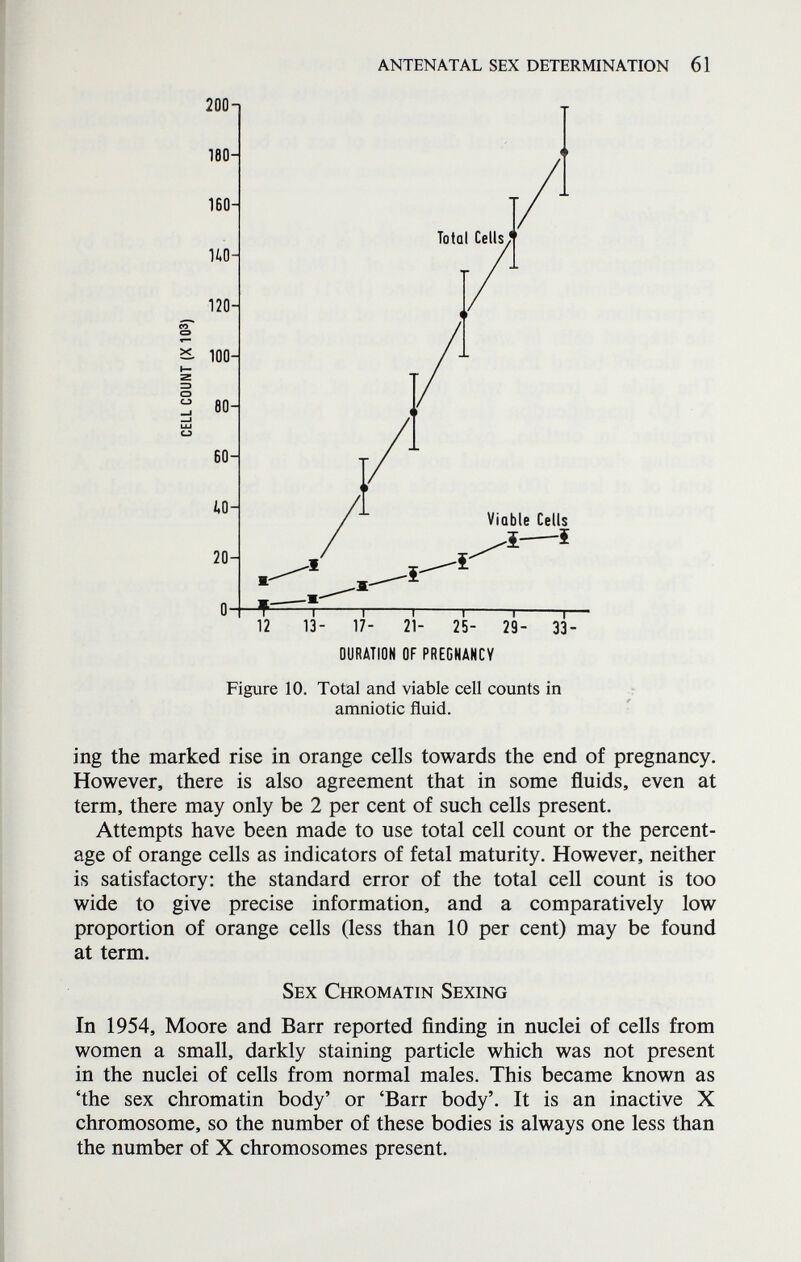 antenatal sex determination 61 200-1 ui—т 1 1 1 1 1 1— 12 13- 17- 21- 25- 29- 33- OURATION OF PREGNANCY Figure 10. Total and viable cell counts in r amniotic fluid. ing the marked rise in orange cells towards the end of pregnancy. However, there is also agreement that in some fluids, even at term, there may only be 2 per cent of such cells present. Attempts have been made to use total cell count or the percent¬ age of orange cells as indicators of fetal maturity. However, neither is satisfactory: the standard error of the total cell count is too wide to give precise information, and a comparatively low proportion of orange cells (less than 10 per cent) may be found at term. Sex Chromatin Sexing In 1954, Moore and Barr reported finding in nuclei of cells from women a small, darkly staining particle which was not present in the nuclei of cells from normal males. This became known as 'the sex chromatin body' or 'Barr body'. It is an inactive X chromosome, so the number of these bodies is always one less than the number of X chromosomes present.