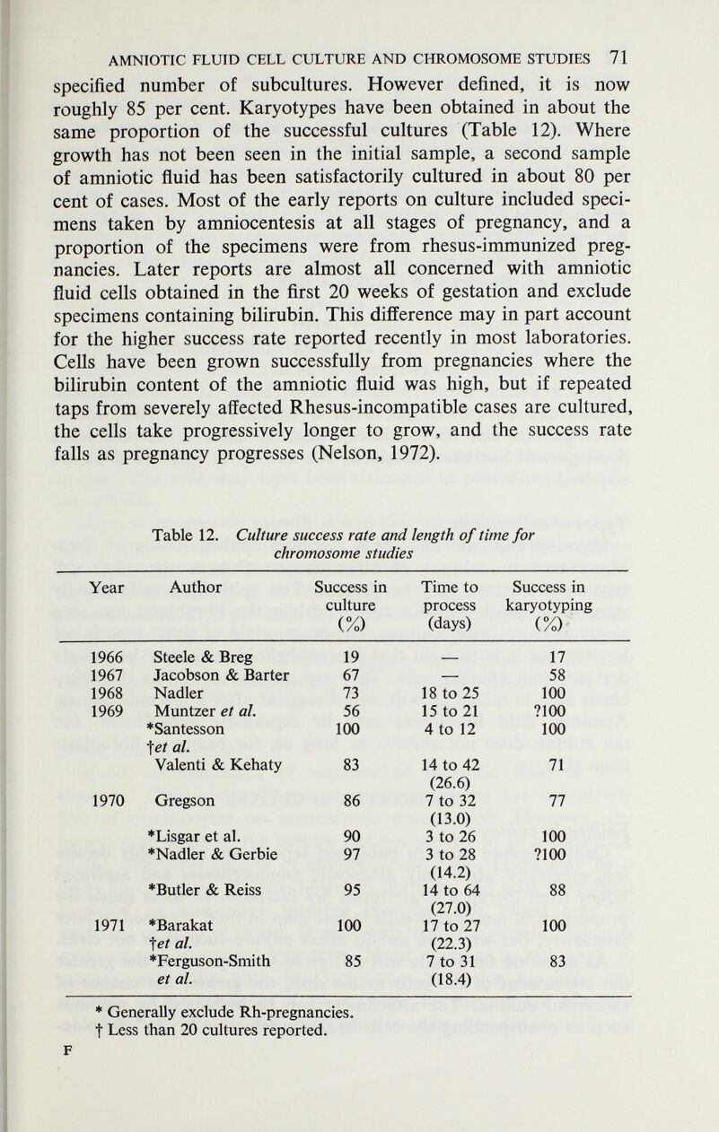 AMNIOTIC FLUID CELL CULTURE AND CHROMOSOME STUDIES 71 Specified number of subcultures. However defined, it is now roughly 85 per cent. Karyotypes have been obtained in about the same proportion of the successful cultures (Table 12). Where growth has not been seen in the initial sample, a second sample of amniotic fluid has been satisfactorily cultured in about 80 per cent of cases. Most of the early reports on culture included speci¬ mens taken by amniocentesis at all stages of pregnancy, and a proportion of the specimens were from rhesus-immunized preg¬ nancies. Later reports are almost all concerned with amniotic fluid cells obtained in the first 20 weeks of gestation and exclude specimens containing bilirubin. This difference may in part account for the higher success rate reported recently in most laboratories. Cells have been grown successfully from pregnancies where the bilirubin content of the amniotic fluid was high, but if repeated taps from severely affected Rhesus-incompatible cases are cultured, the cells take progressively longer to grow, and the success rate falls as pregnancy progresses (Nelson, 1972). Table 12. Culture success rate and length of time for chromosome studies * Generally exclude Rh-pregnancies. t Less than 20 cultures reported. F